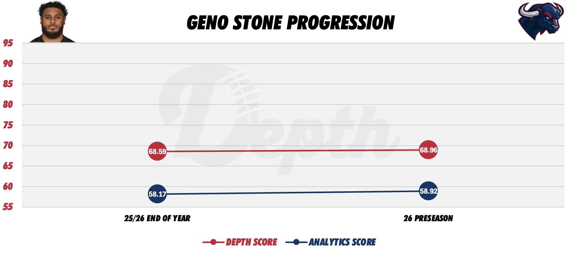 Geno Stone Player Progression