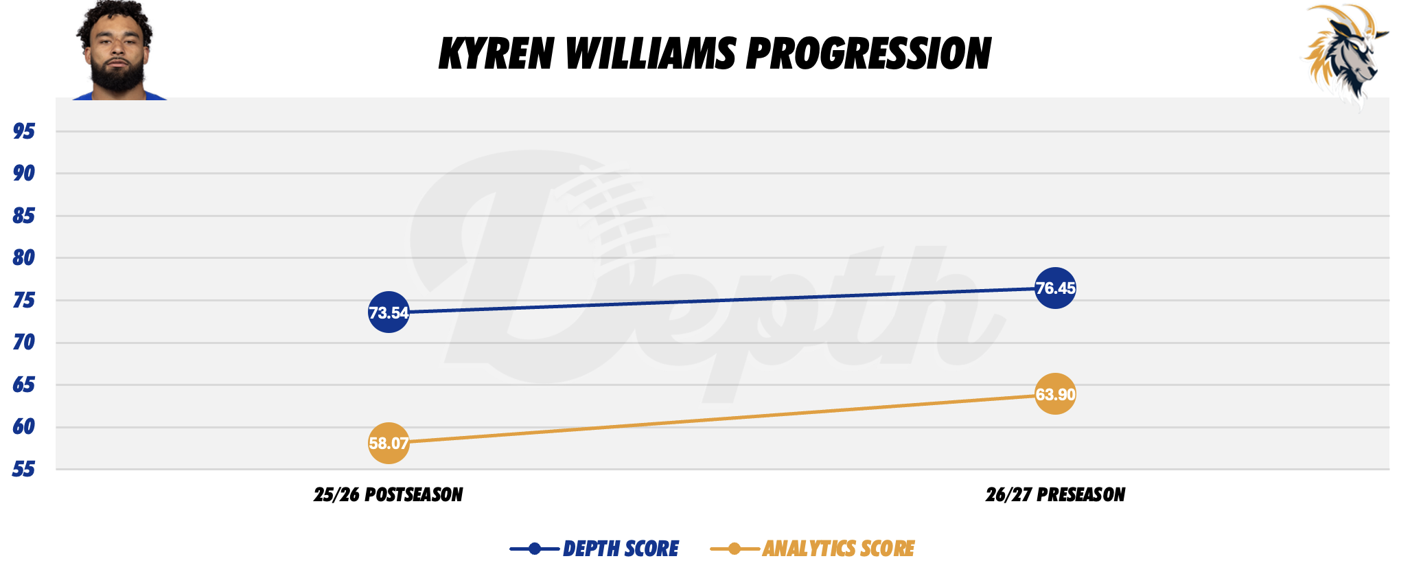 Kyren Williams Player Progression