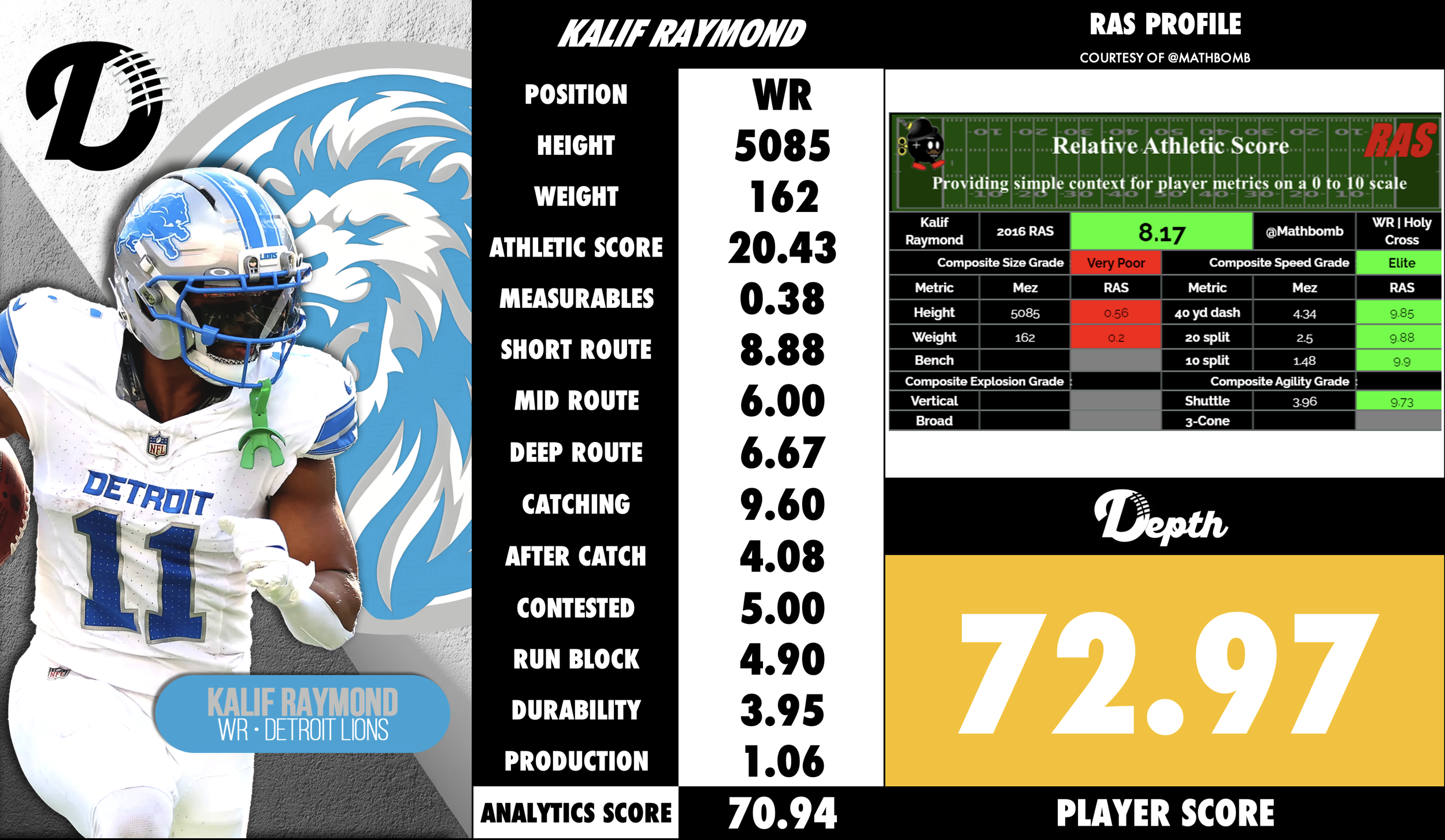 Kalif Raymond Player Profile