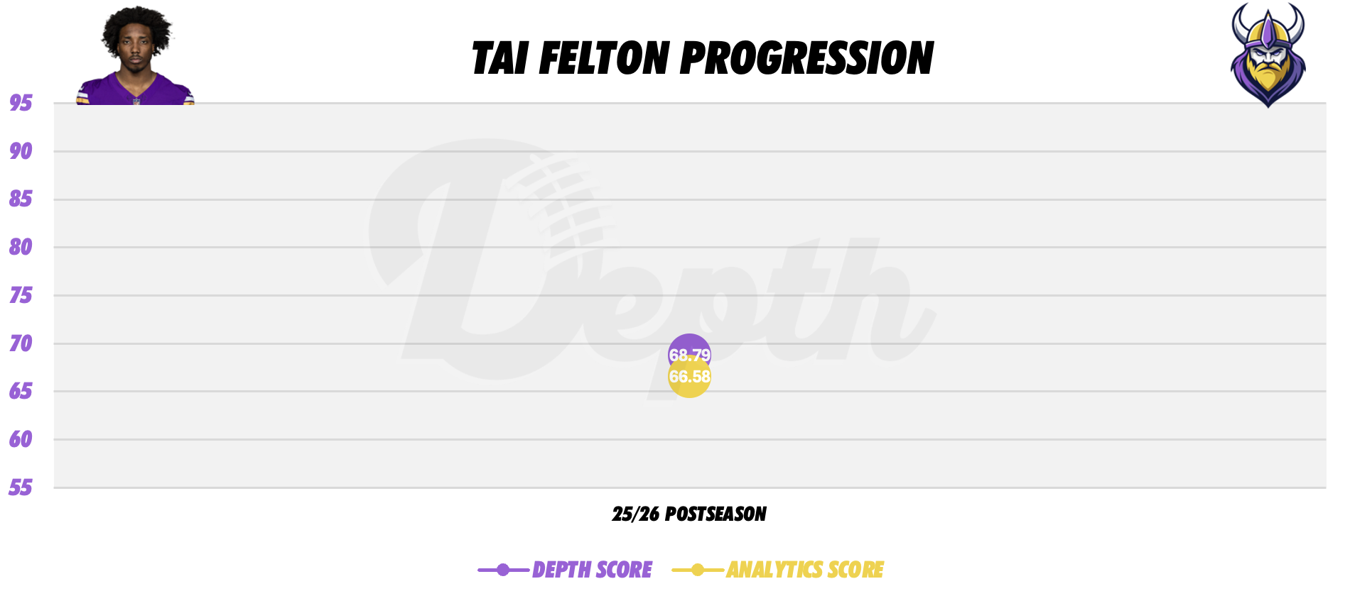 Tai Felton Player Progression