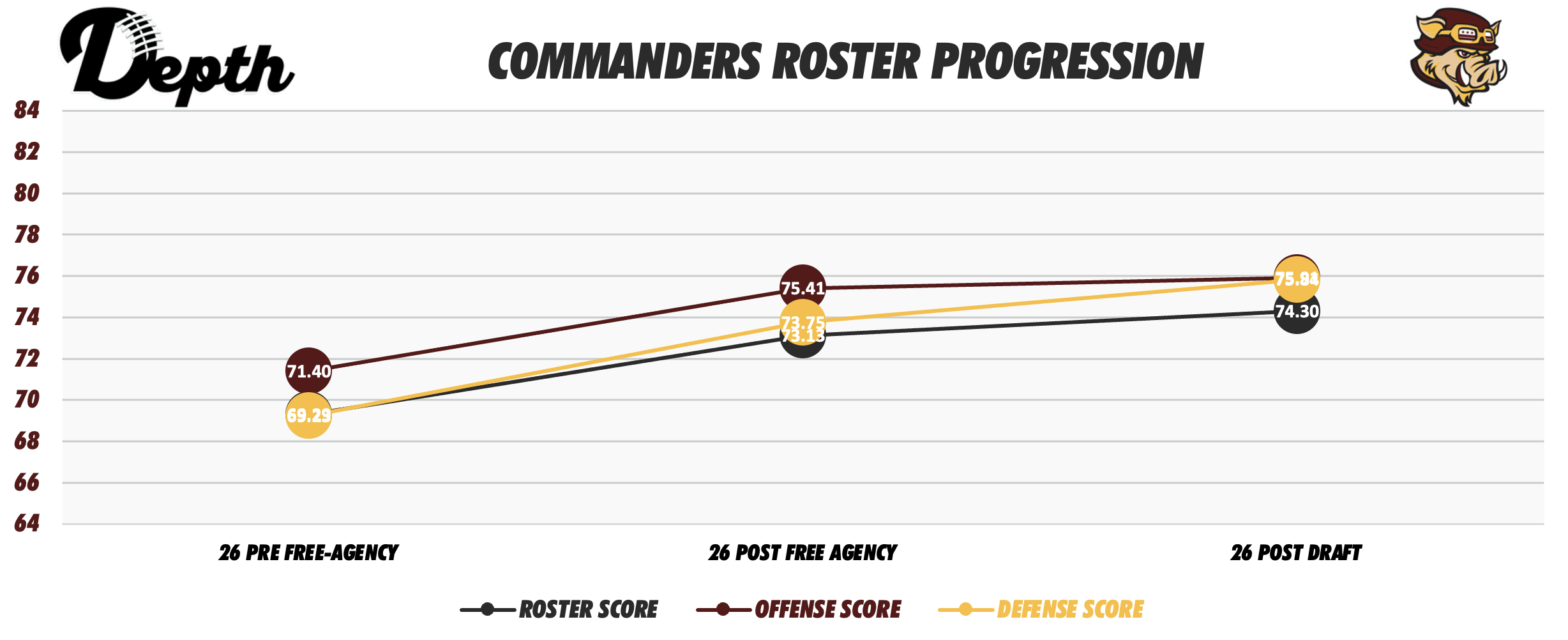 Washington Commanders Roster Progression