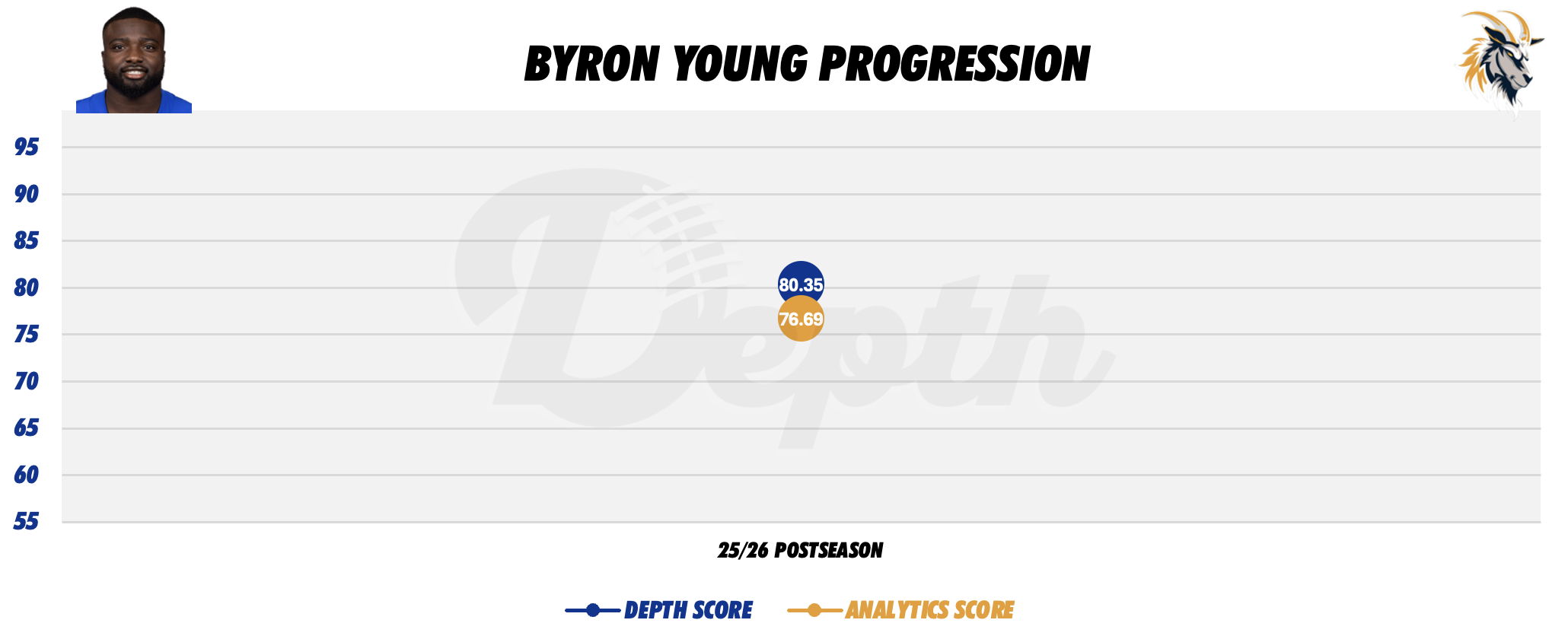 Byron Young Player Progression