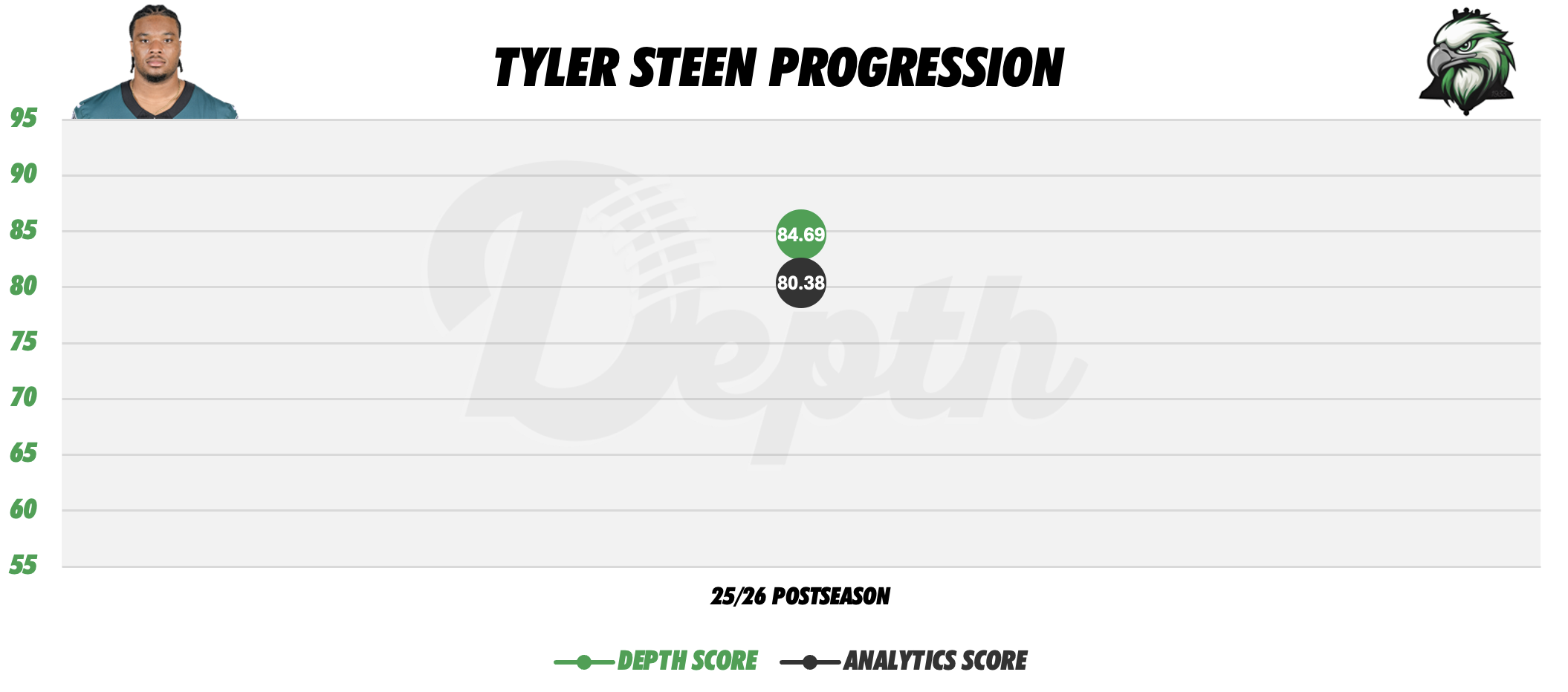 Tyler Steen Player Progression