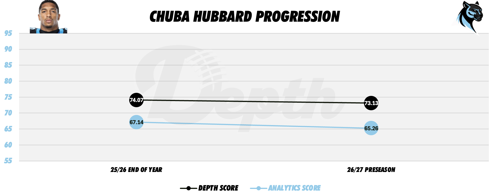 Chuba Hubbard Player Progression