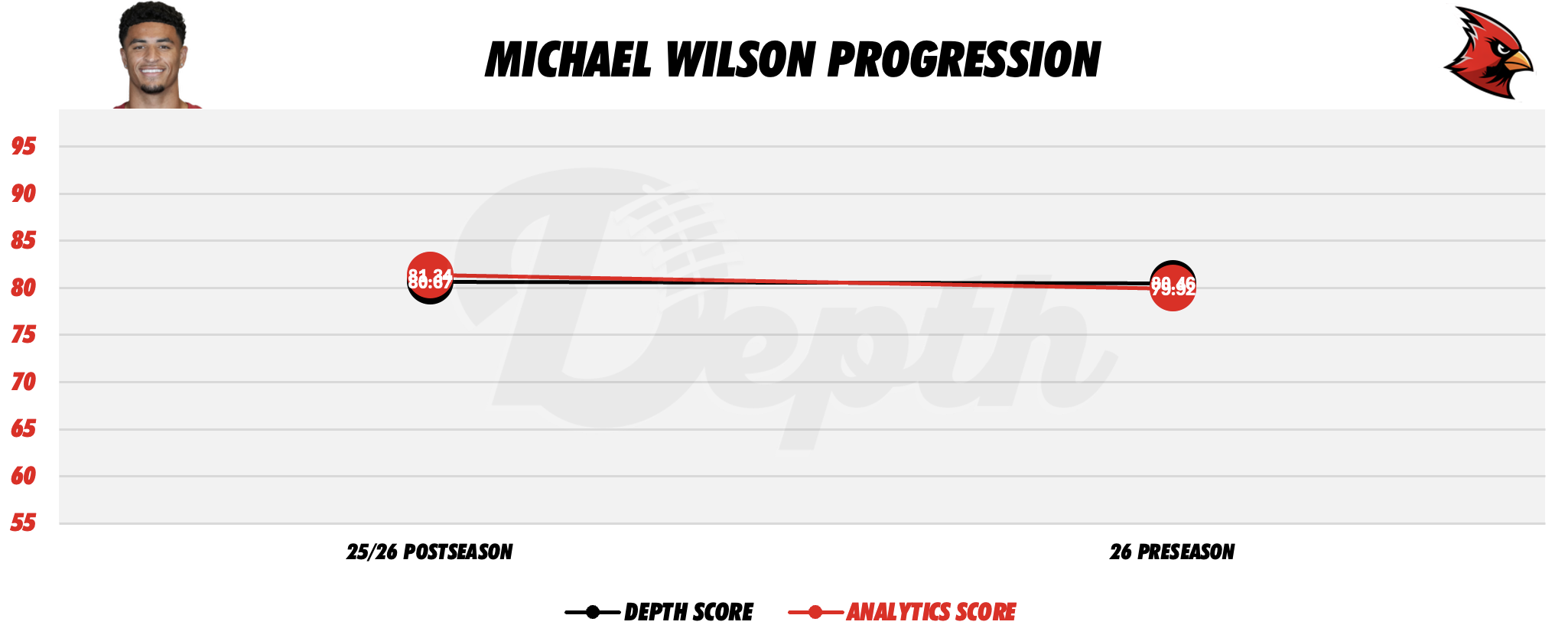 Michael Wilson Player Progression