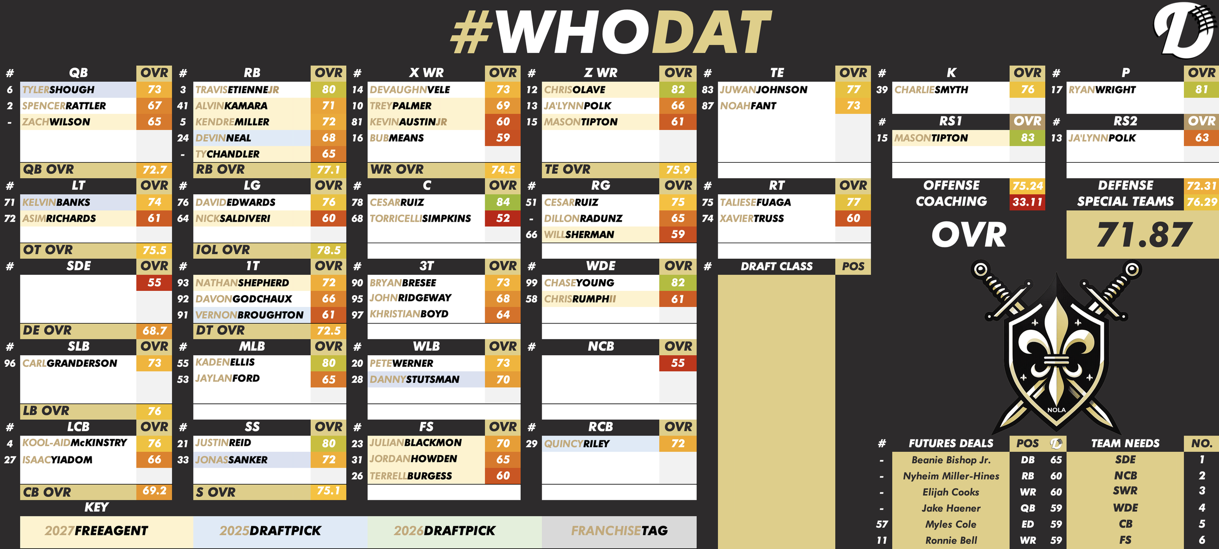 New Orleans Saints Depth Chart