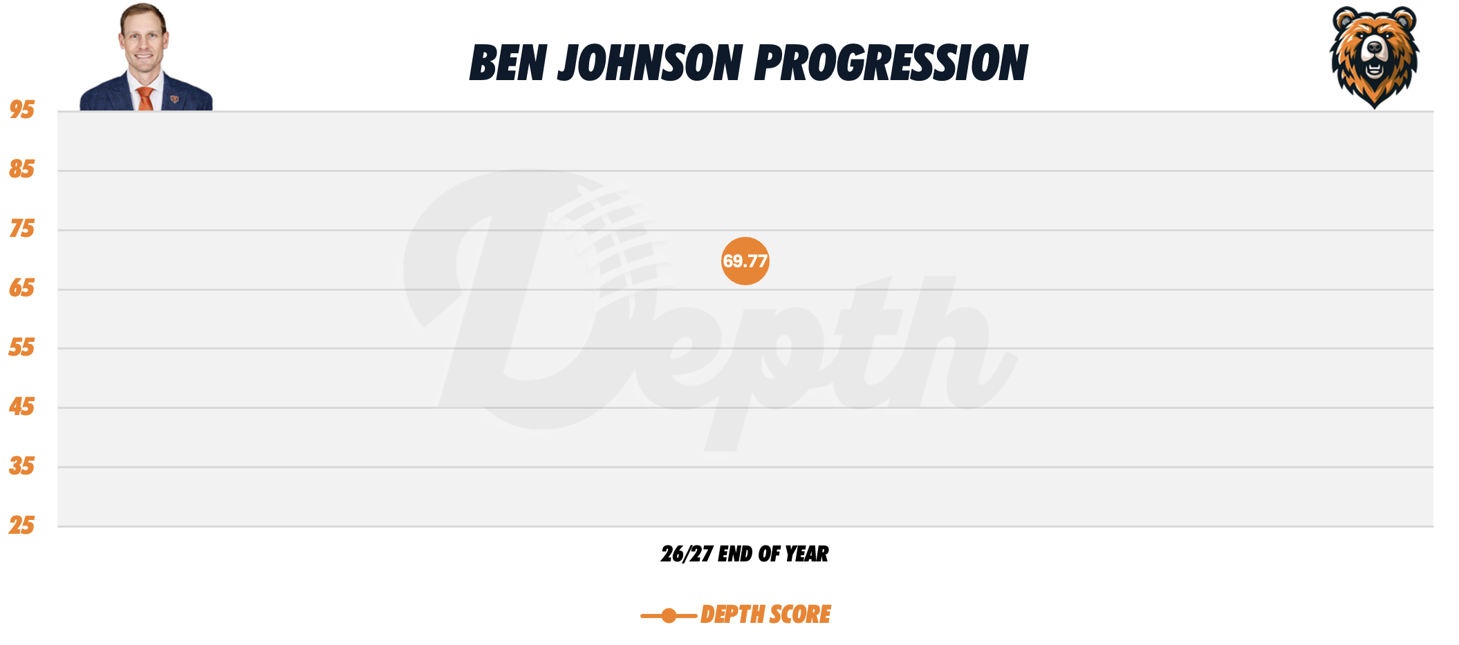Ben Johnson Coach Progression