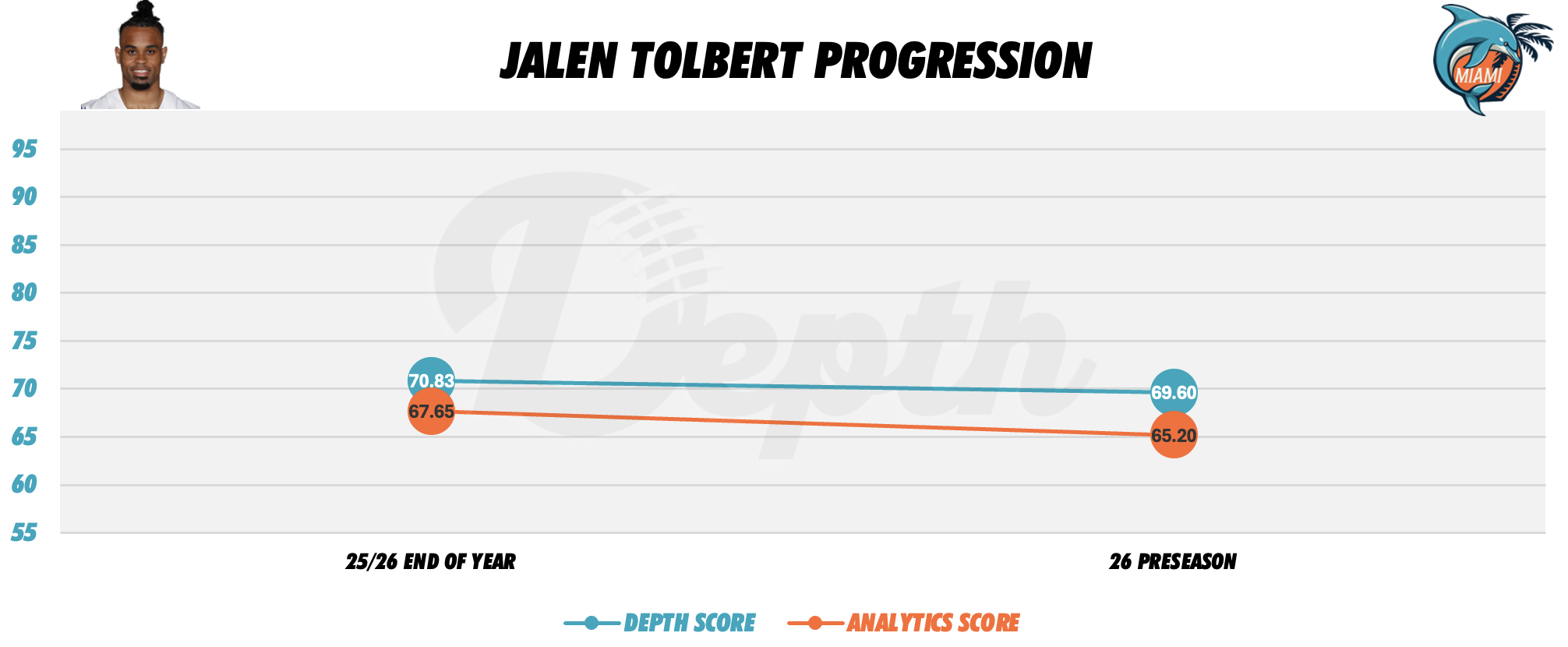 Jalen Tolbert Player Progression