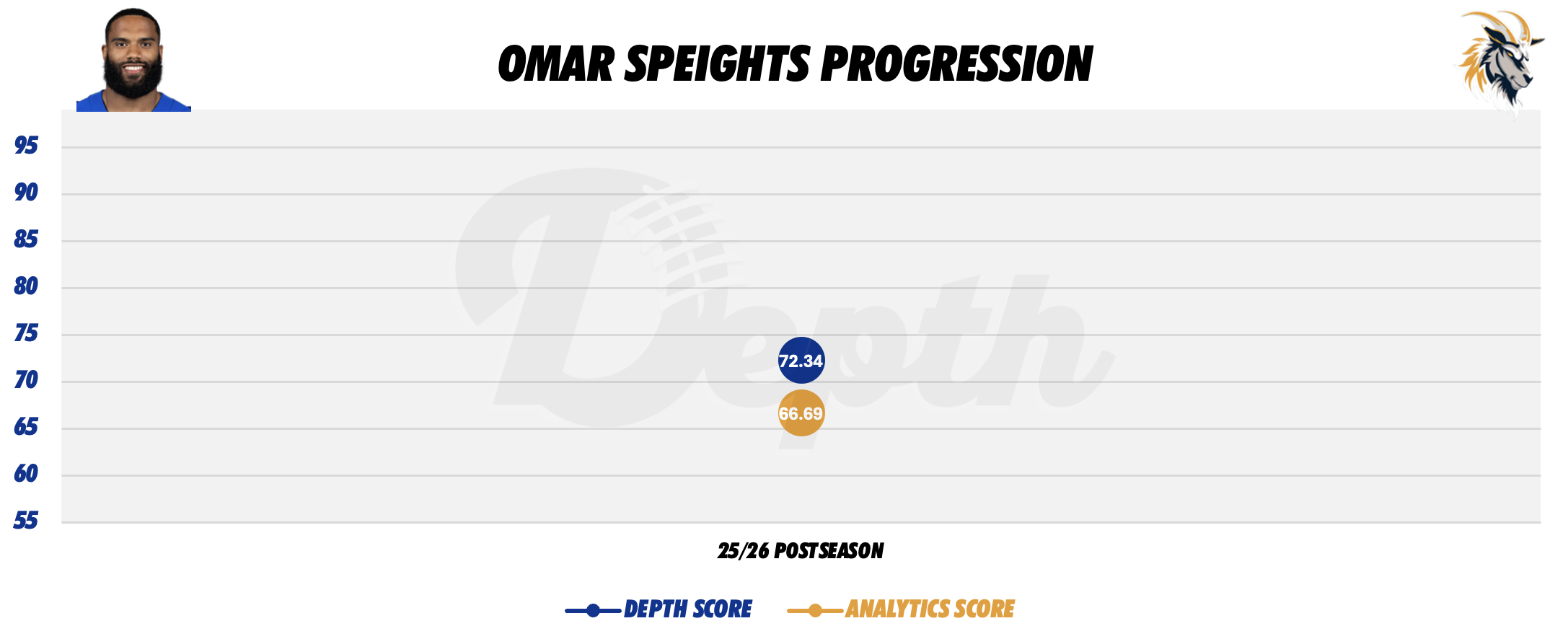Omar Speights Player Progression