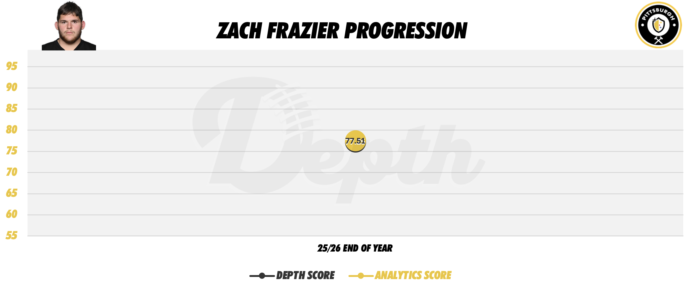 Zach Frazier Player Progression
