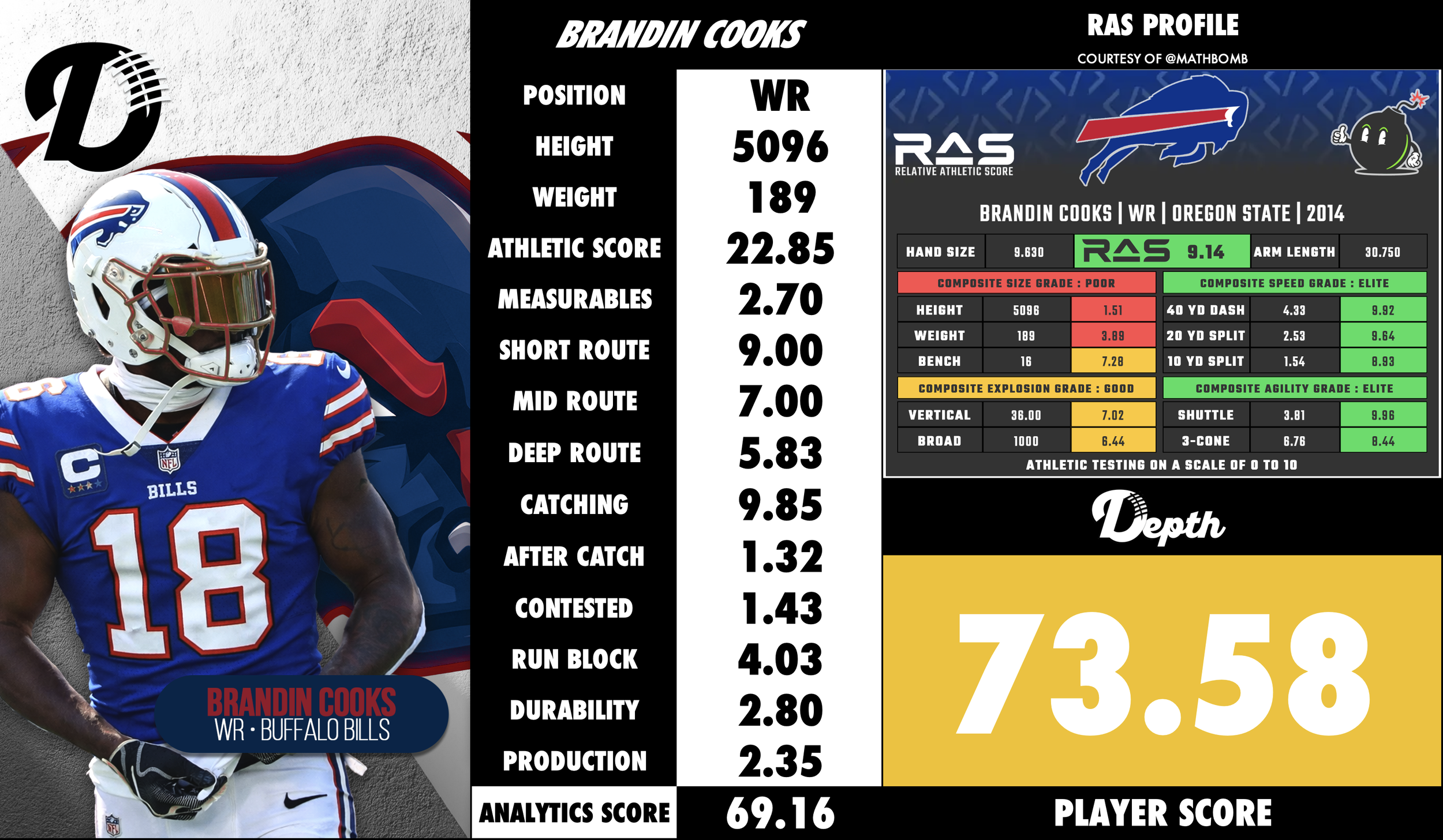 Brandin Cooks Player Profile