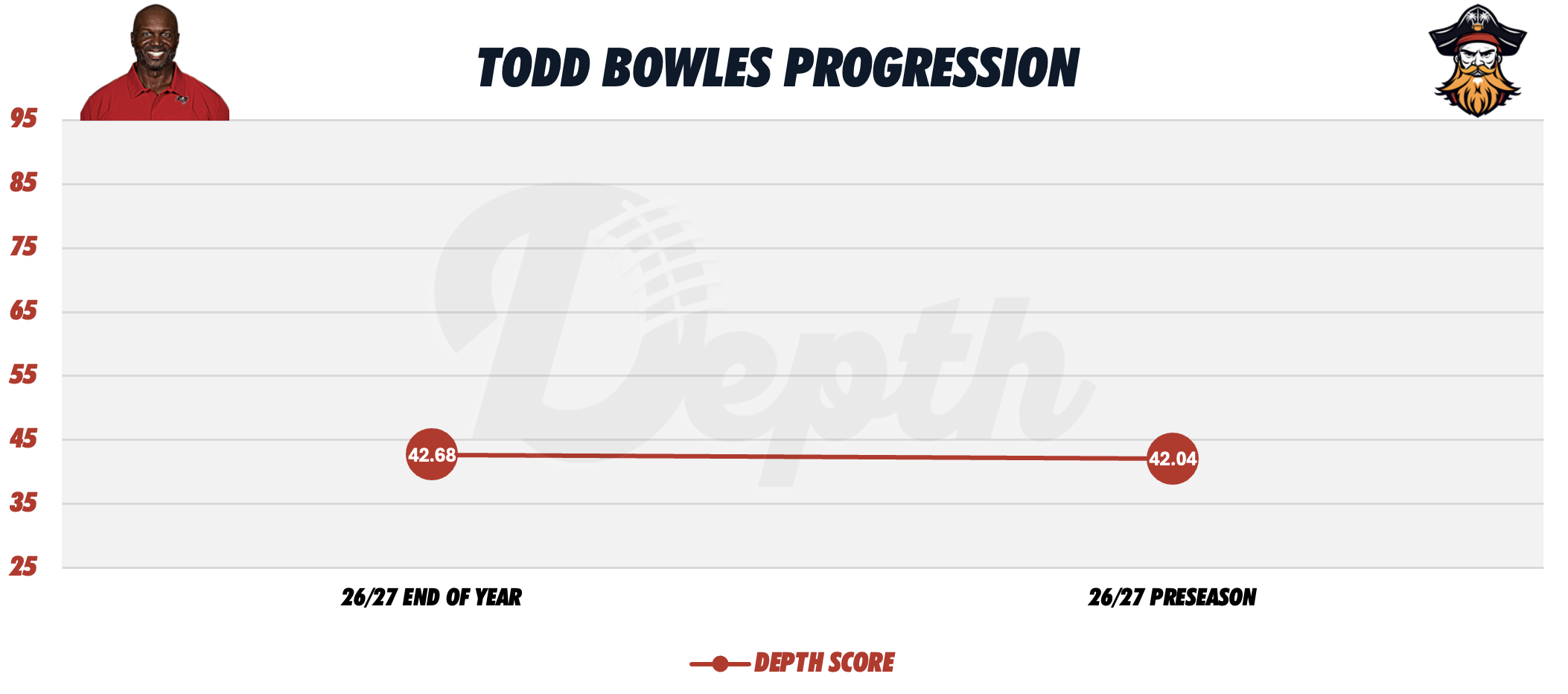 Todd Bowles Coach Progression