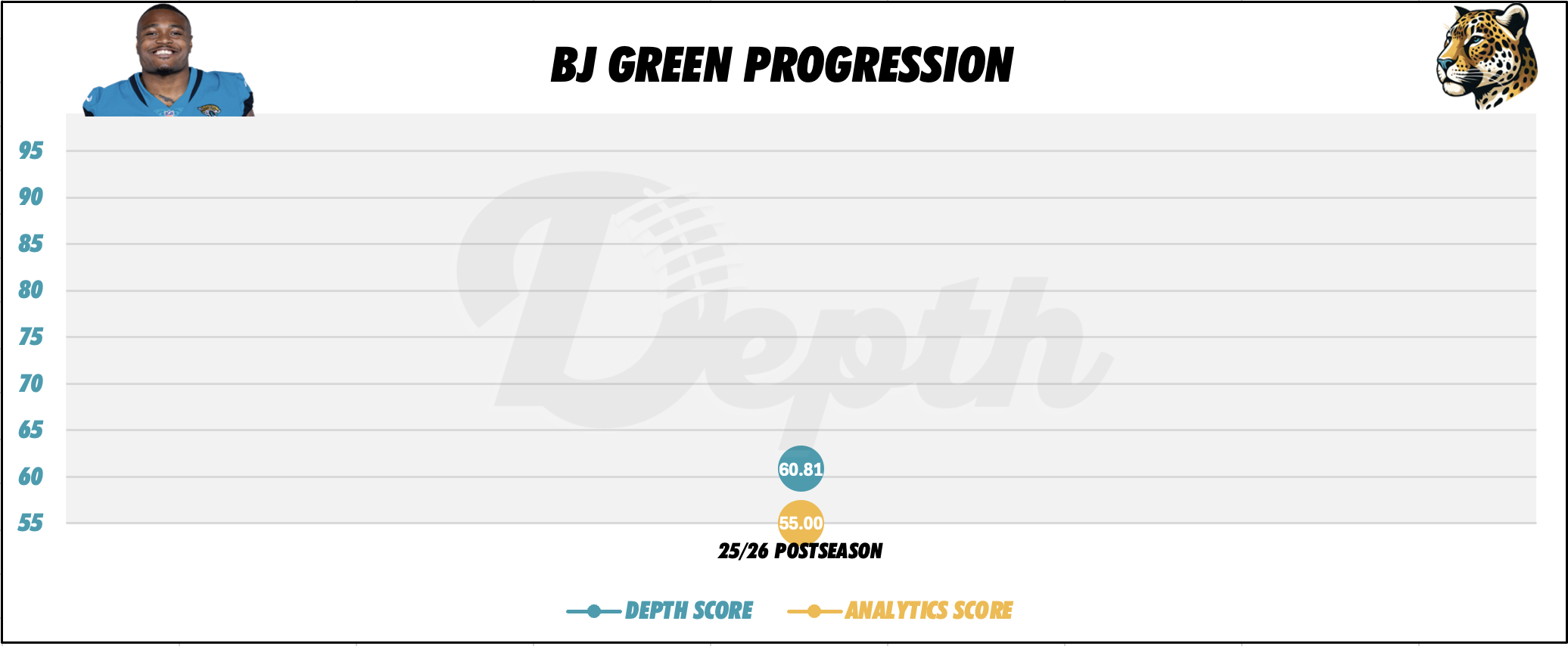 BJ Green Player Progression