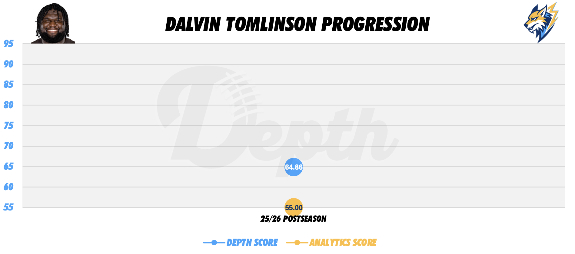 Dalvin Tomlinson Player Progression
