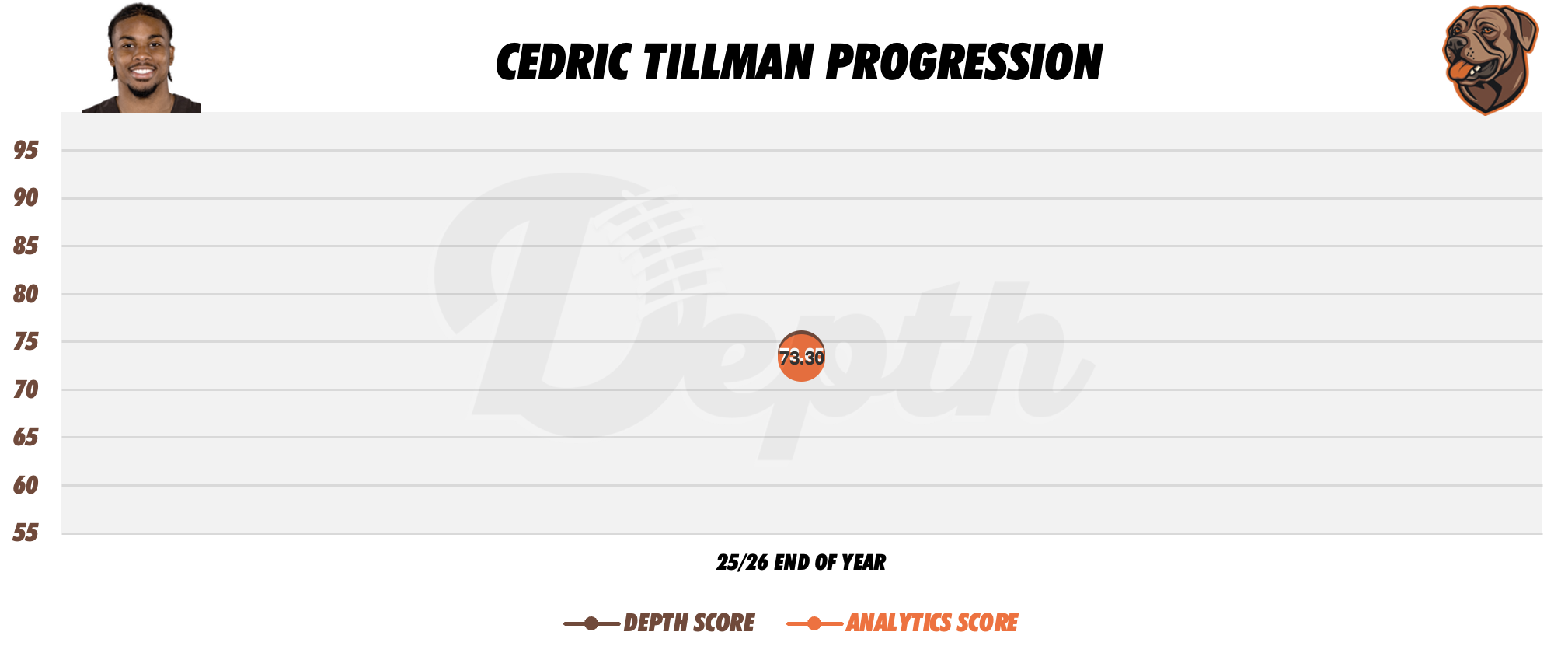 Cedric Tillman Player Progression