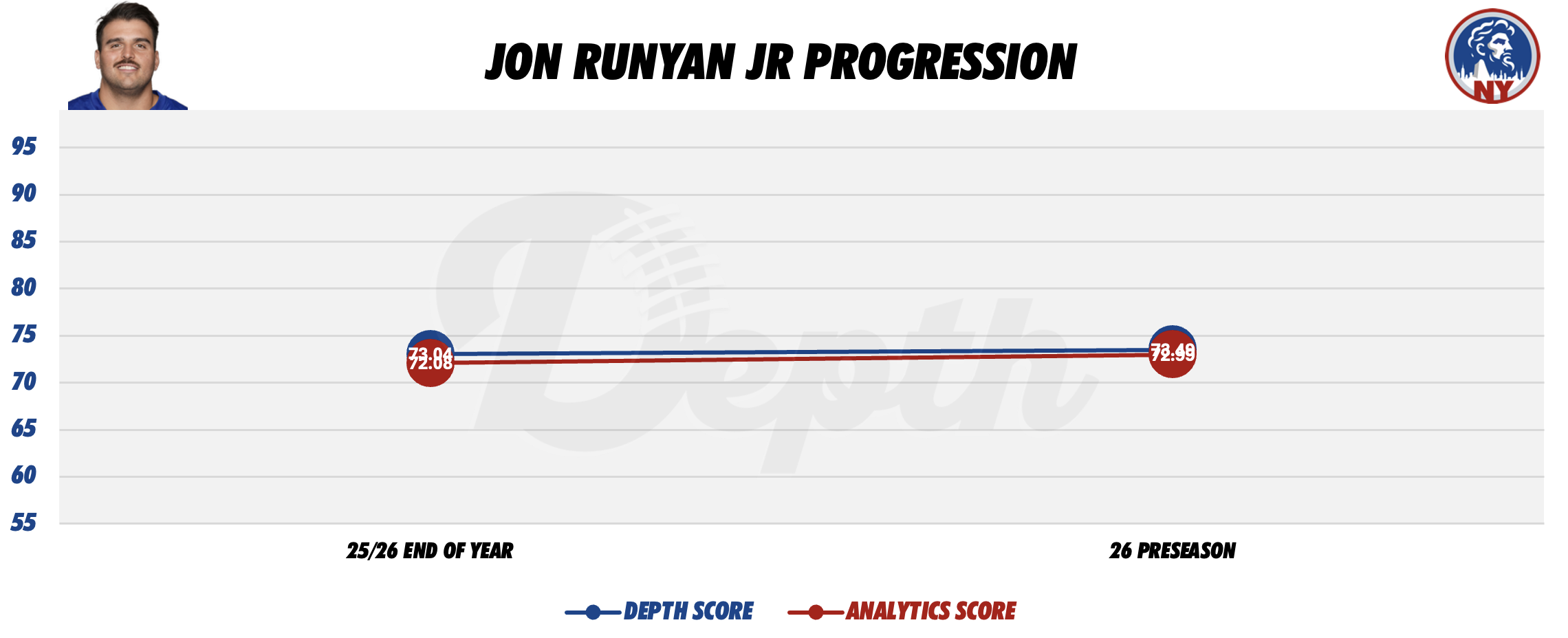 Jon Runyan Jr. Player Progression