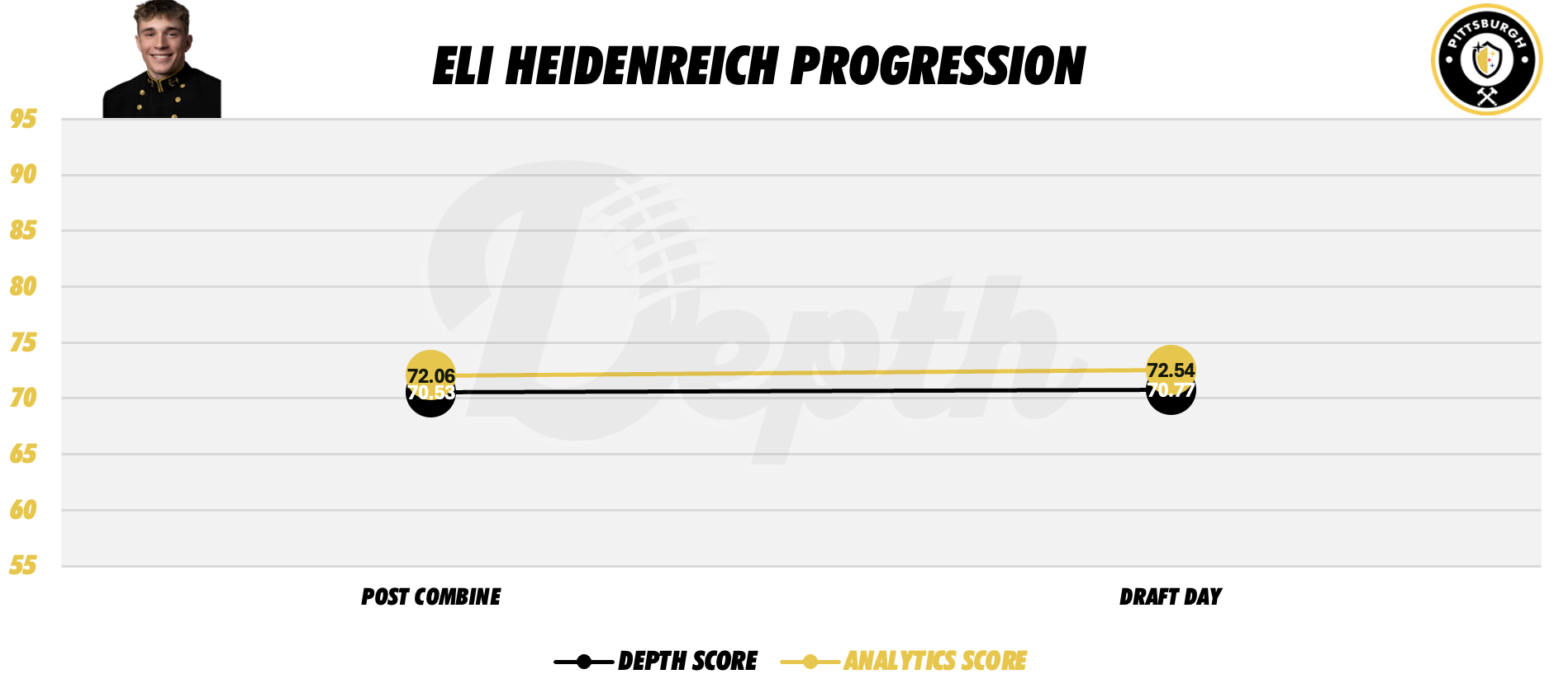 Eli Heidenreich Player Progression