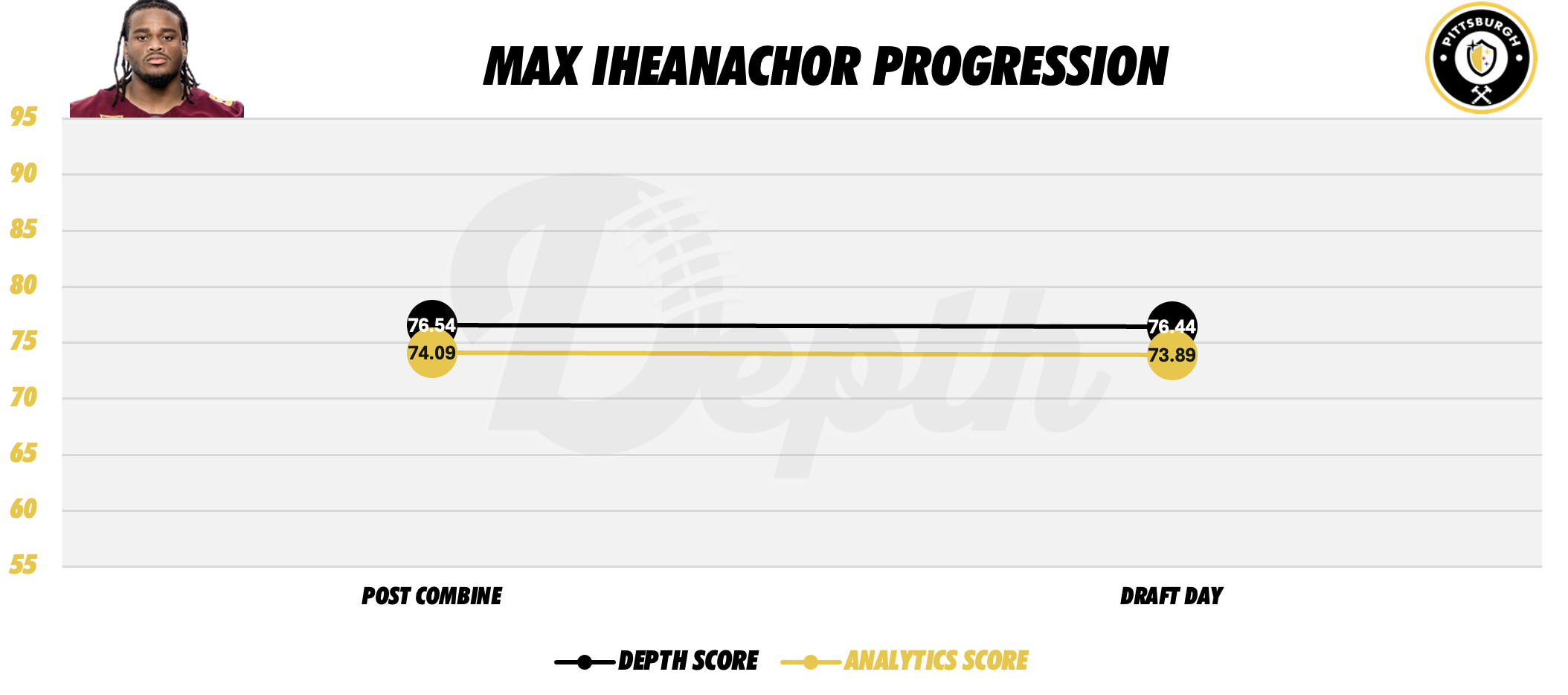 Max Iheanachor Player Progression