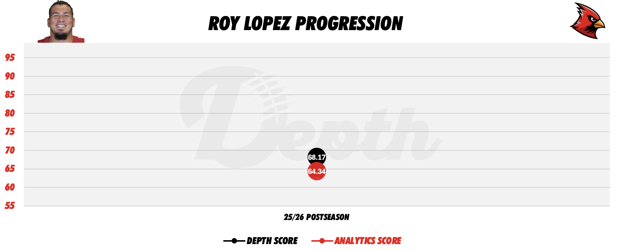 Roy Lopez Player Progression