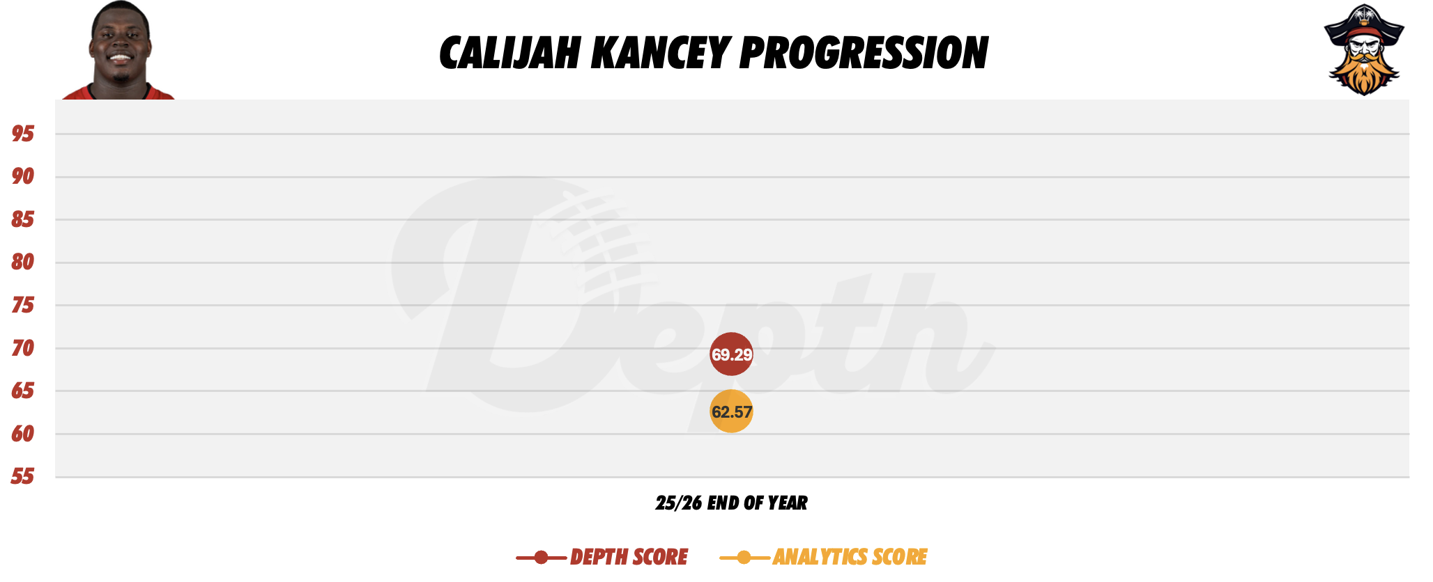 Calijah Kancey Player Progression