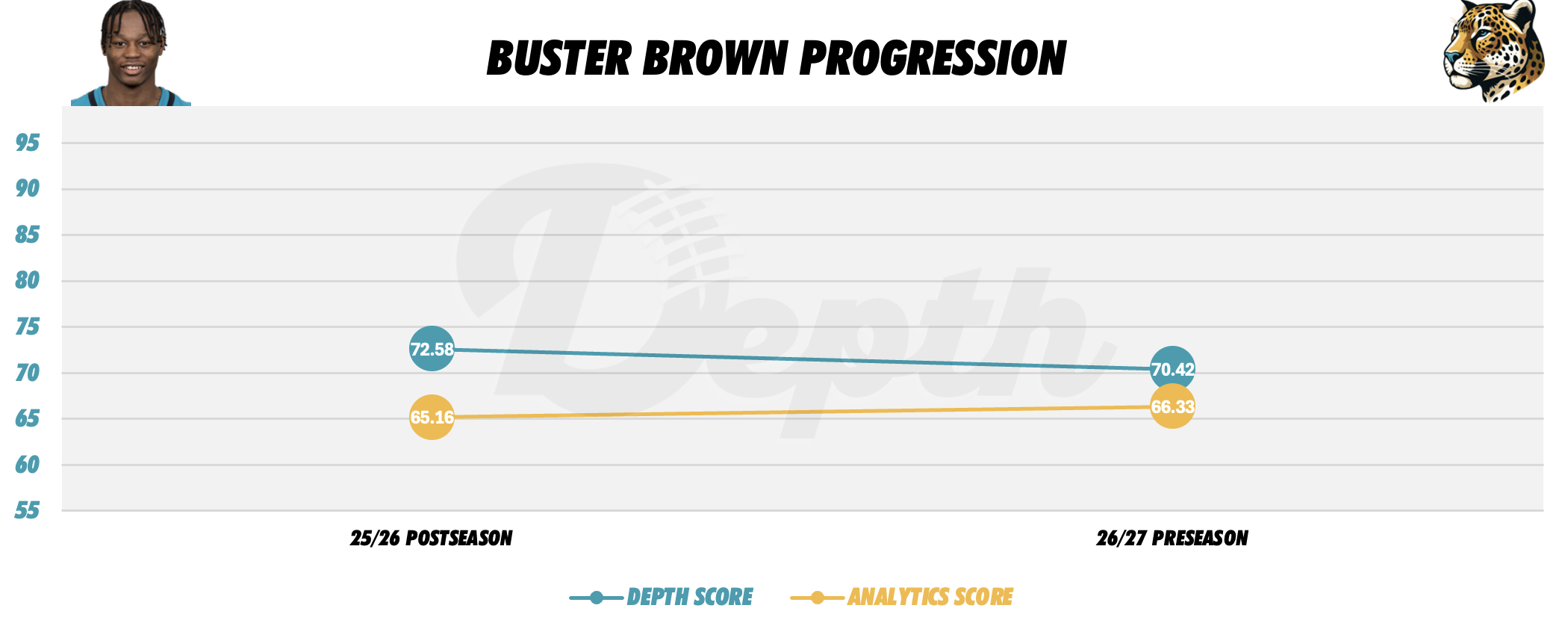 Montaric Brown Player Progression