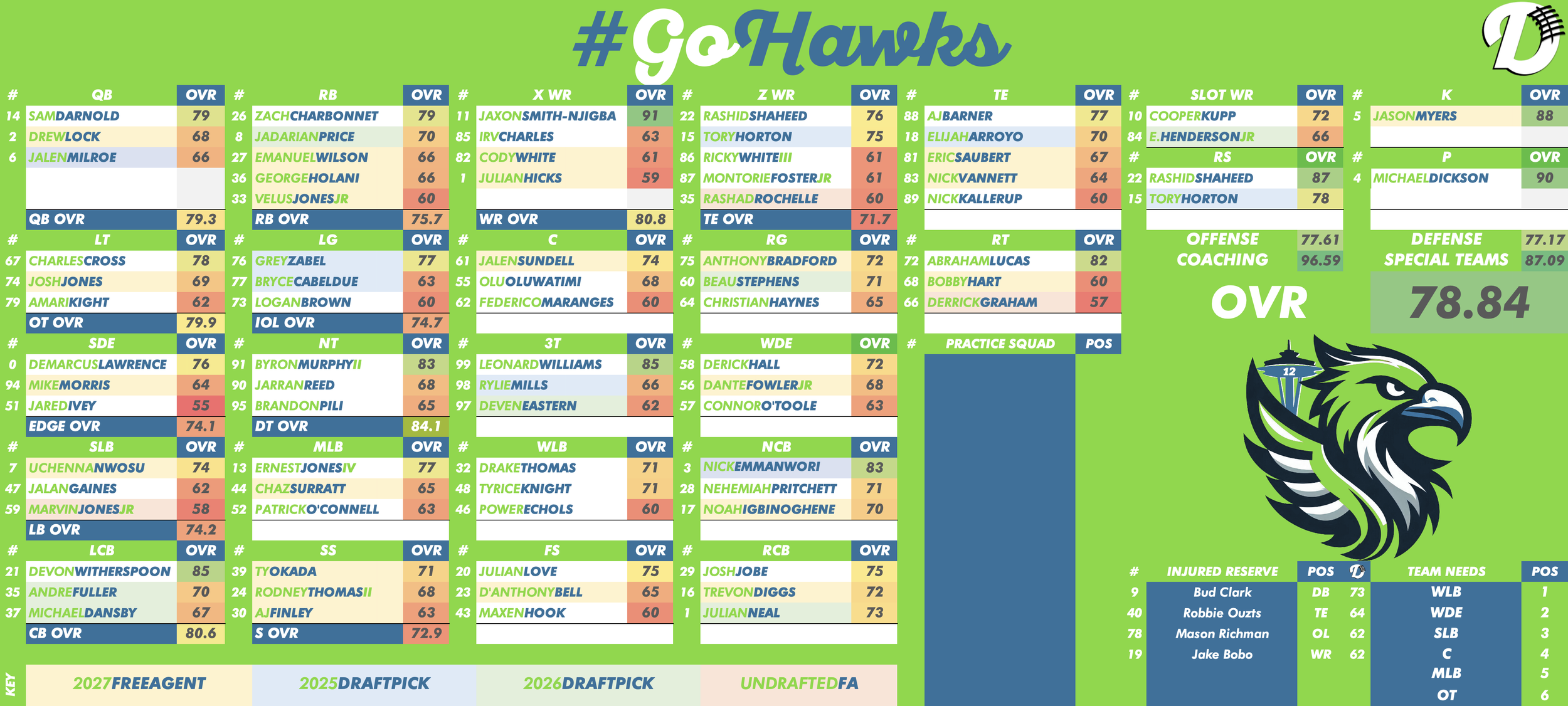 Seattle Seahawks Depth Chart