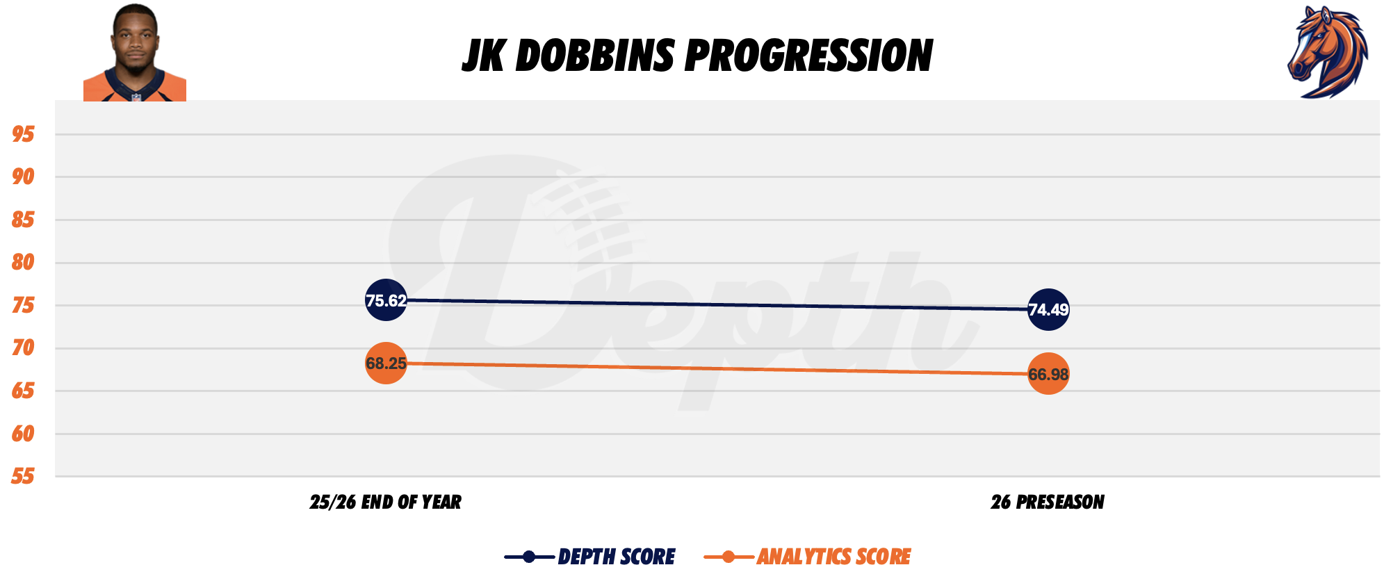 JK Dobbins Player Progression