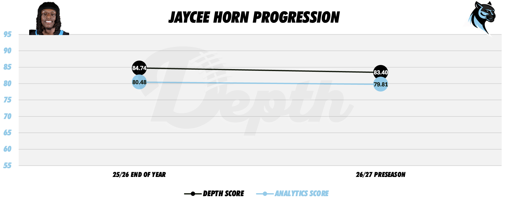 Jaycee Horn Player Progression