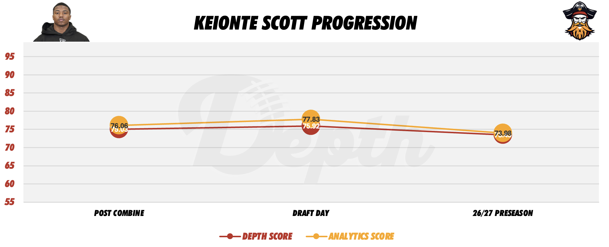 Keionte Scott Player Progression