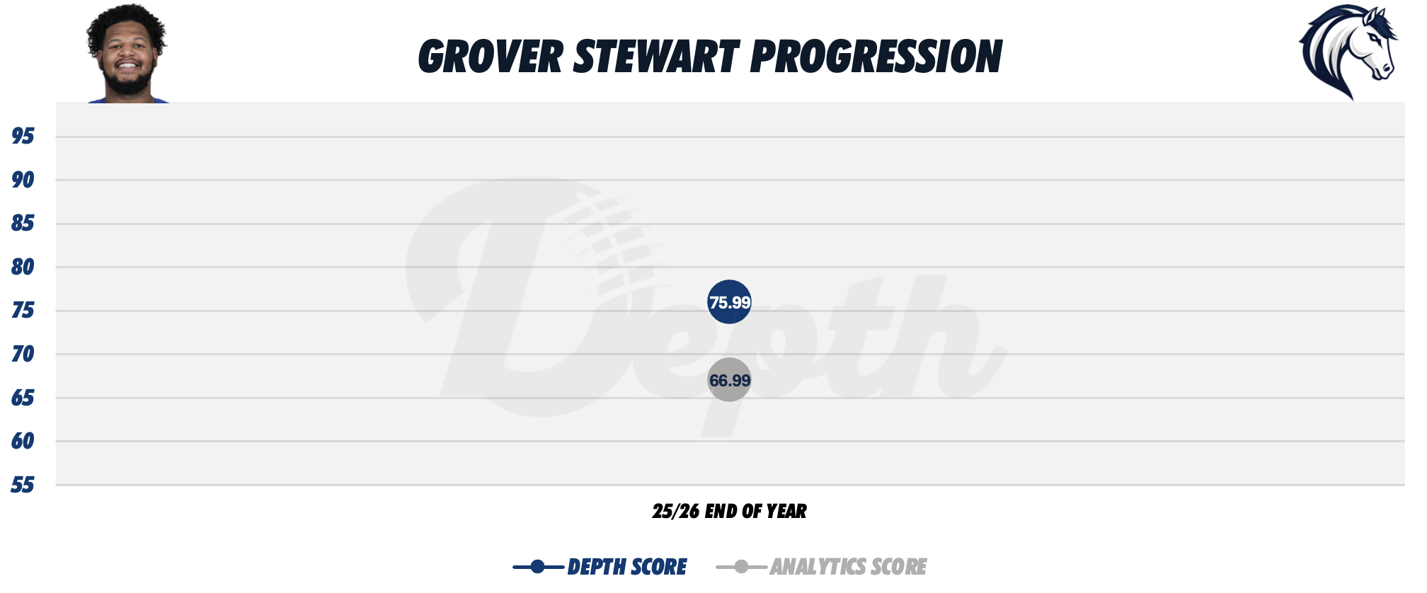Grover Stewart Player Progression