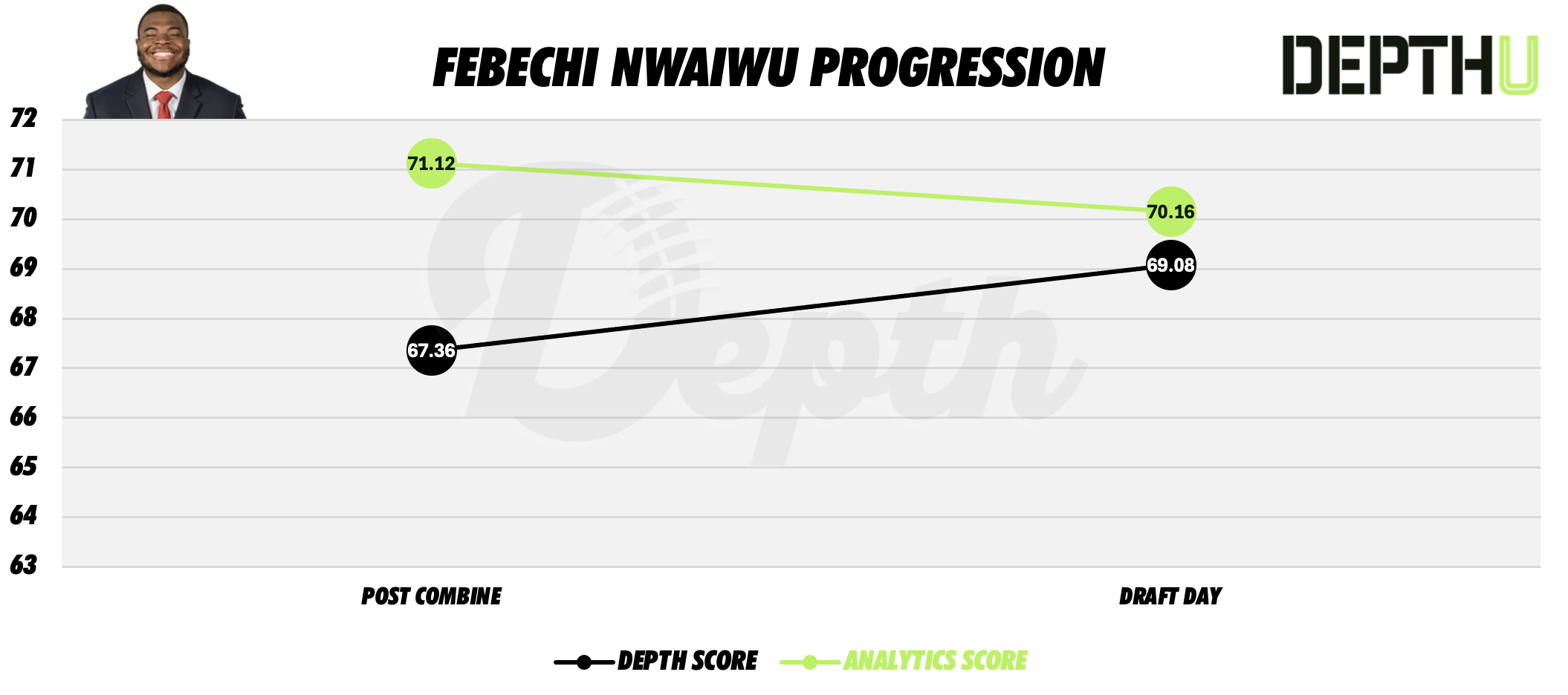 Febechi Nwaiwu Player Progression