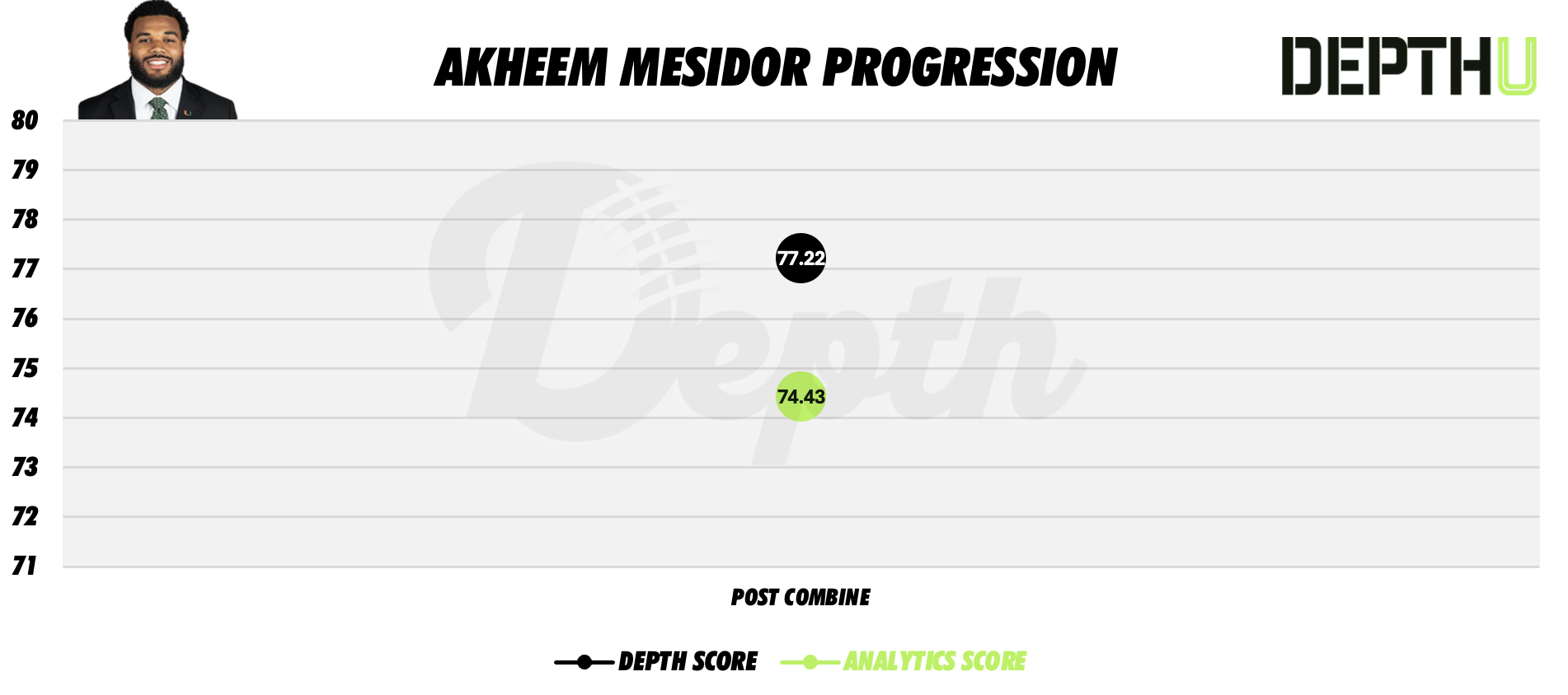 Akheem Mesidor Player Progression