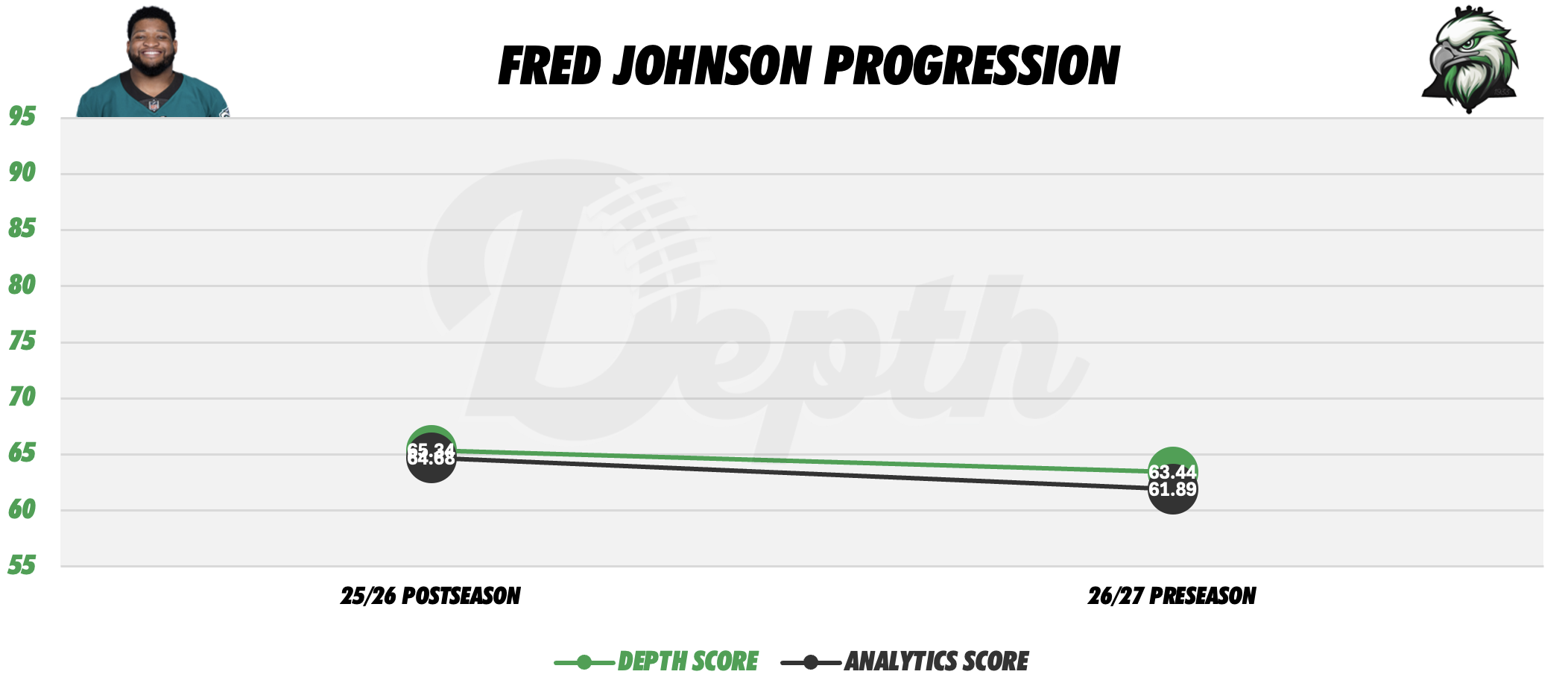 Fred Johnson Player Progression