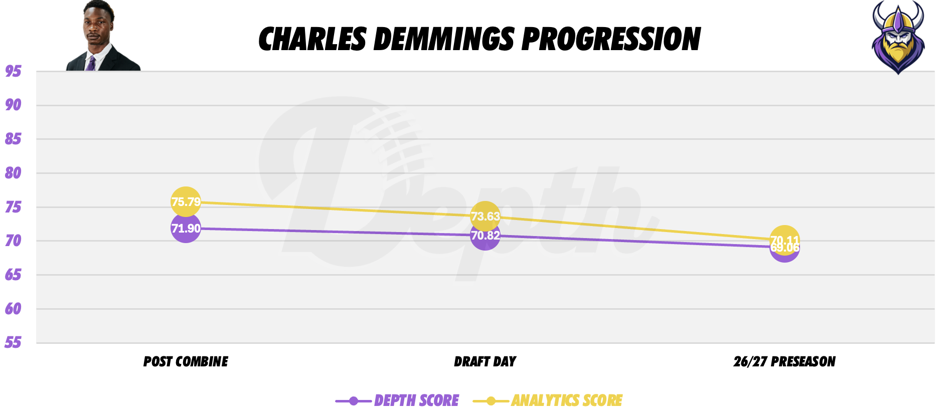 Charles Demmings Player Progression
