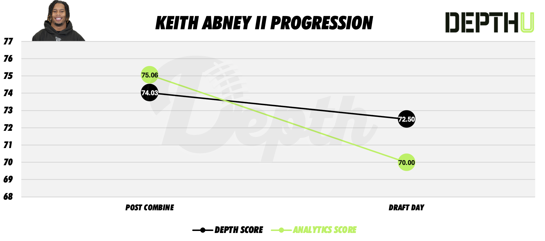 Keith Abney II Player Progression