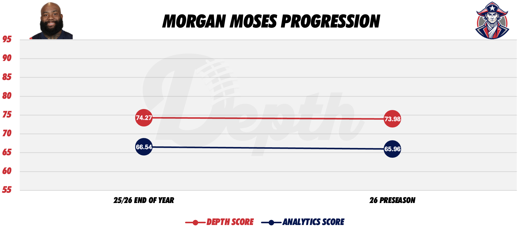 Morgan Moses Player Progression