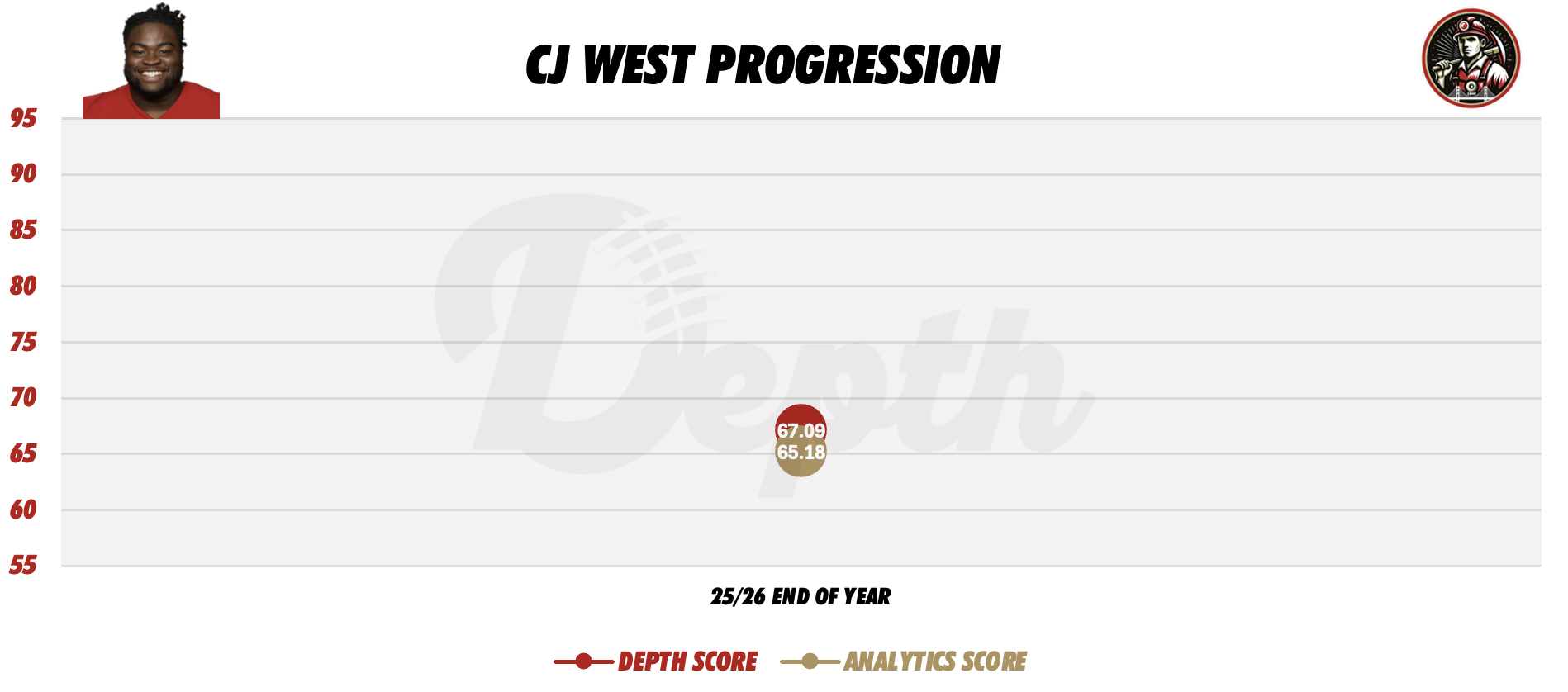 CJ West Player Progression