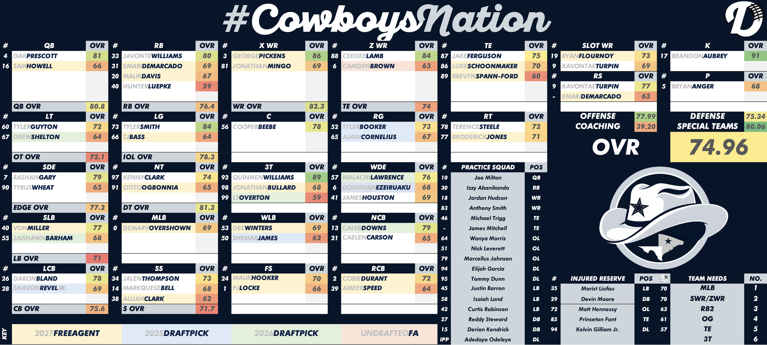 Dallas Cowboys Depth Chart