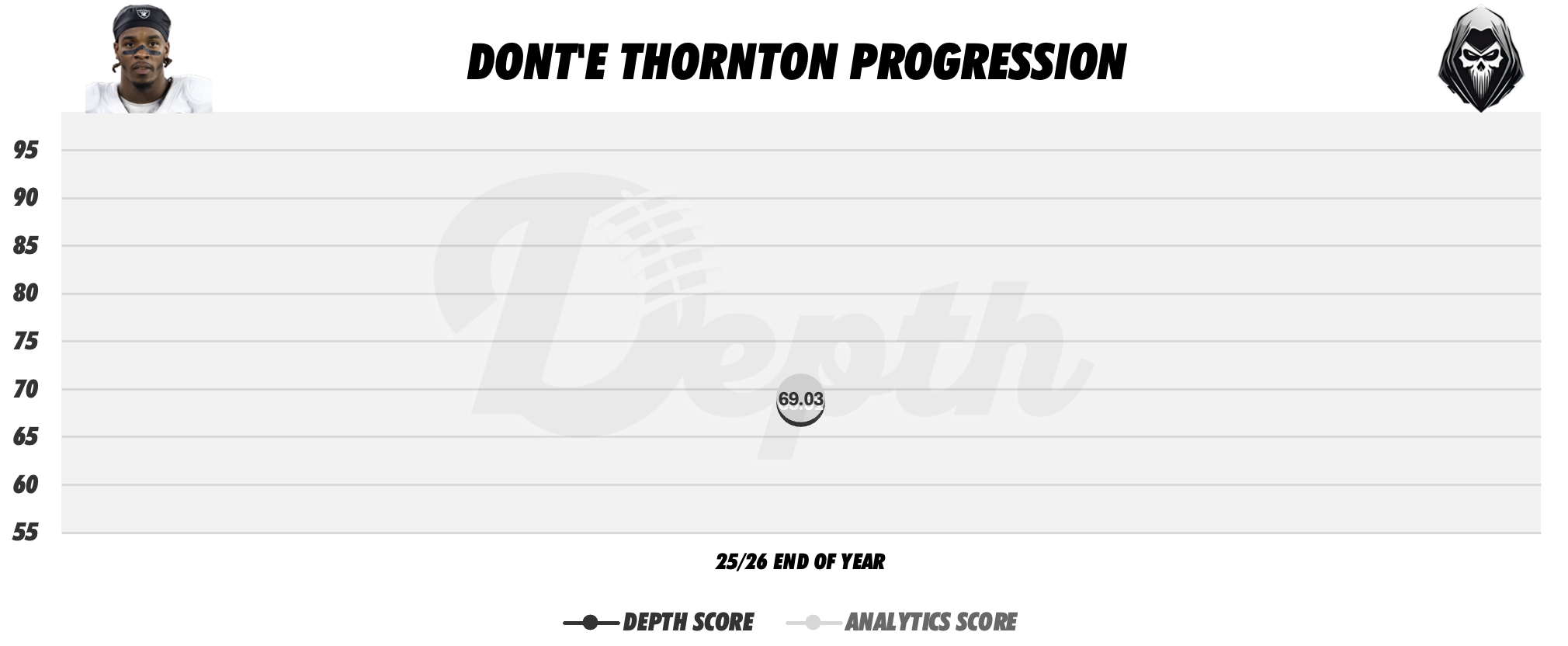 Dont'e Thornton Player Progression