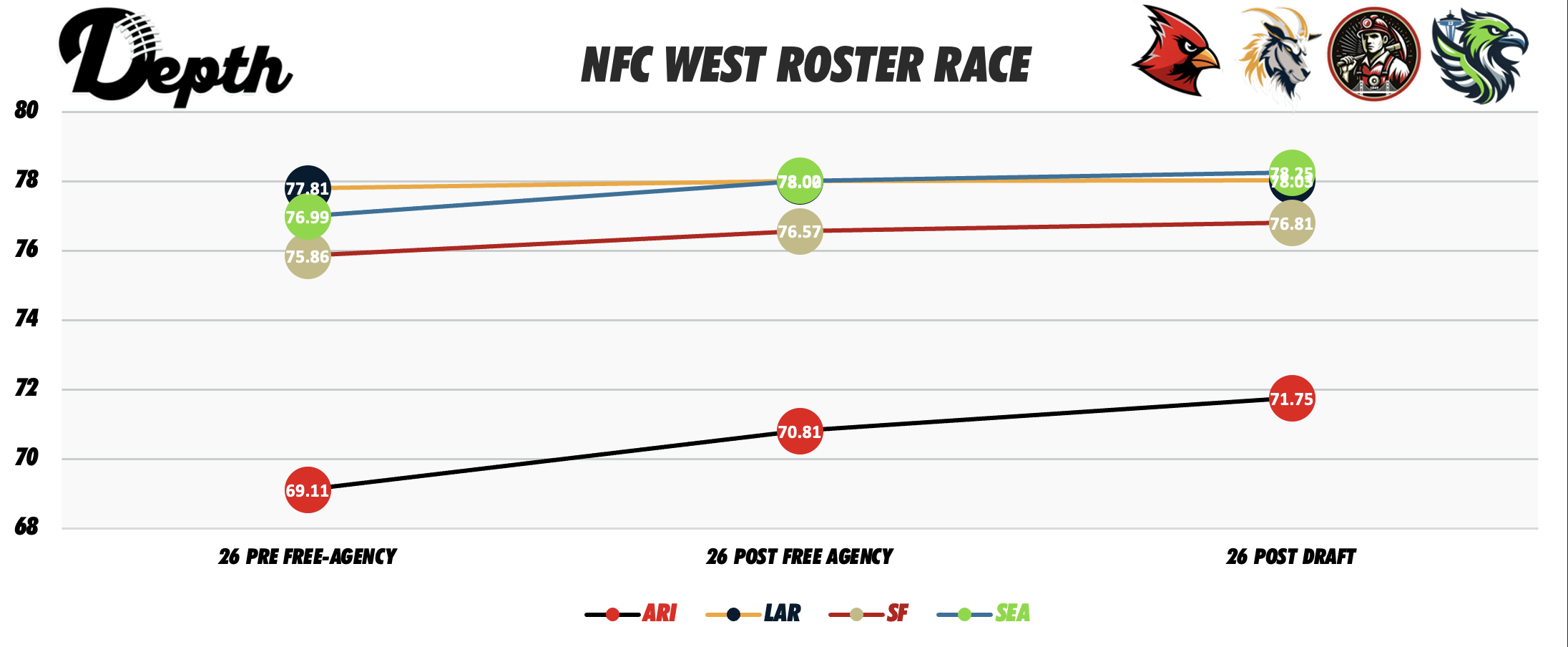 AFC West Division Roster Power Rankings