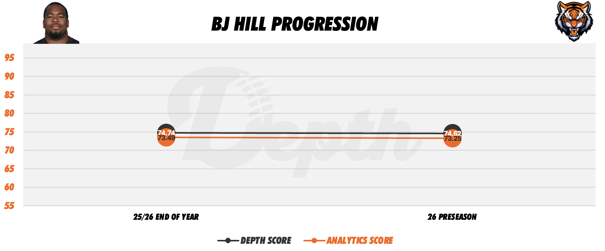 BJ Hill Player Progression