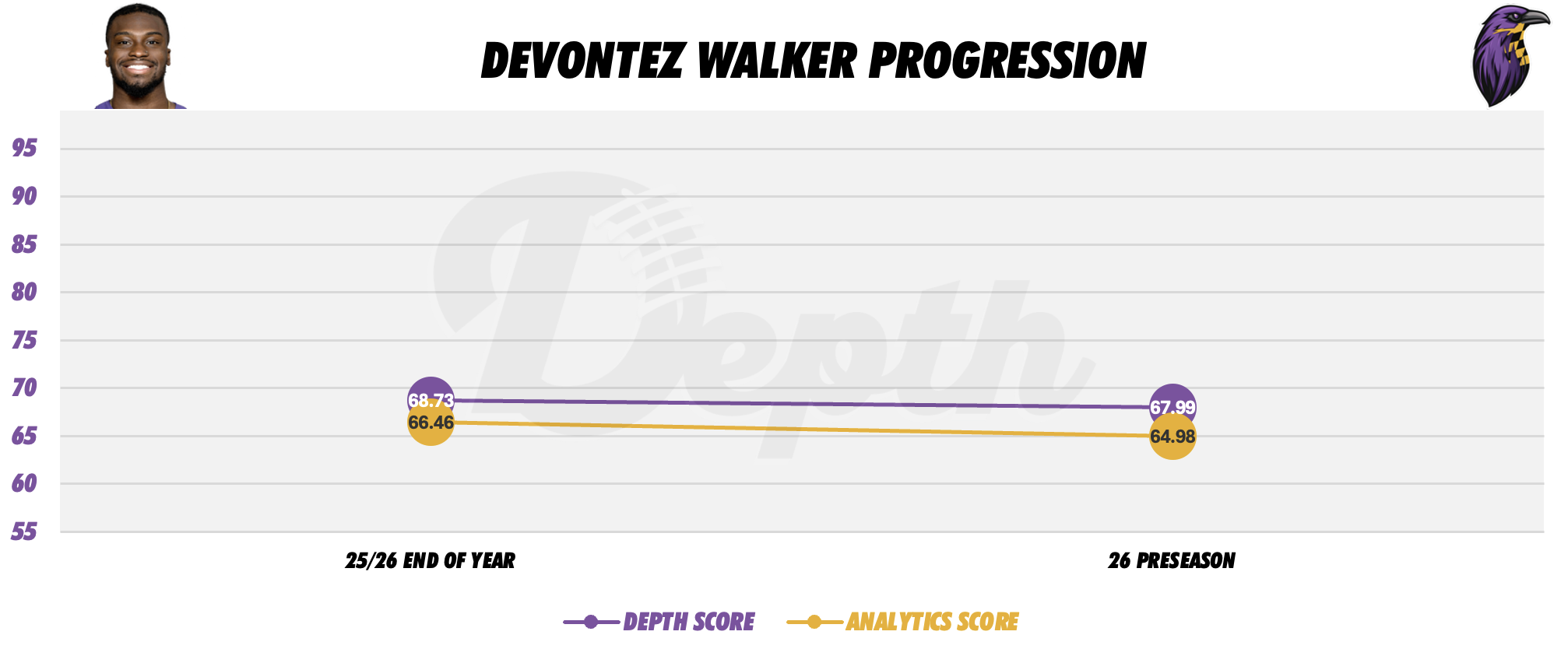 Devontez Walker Player Progression