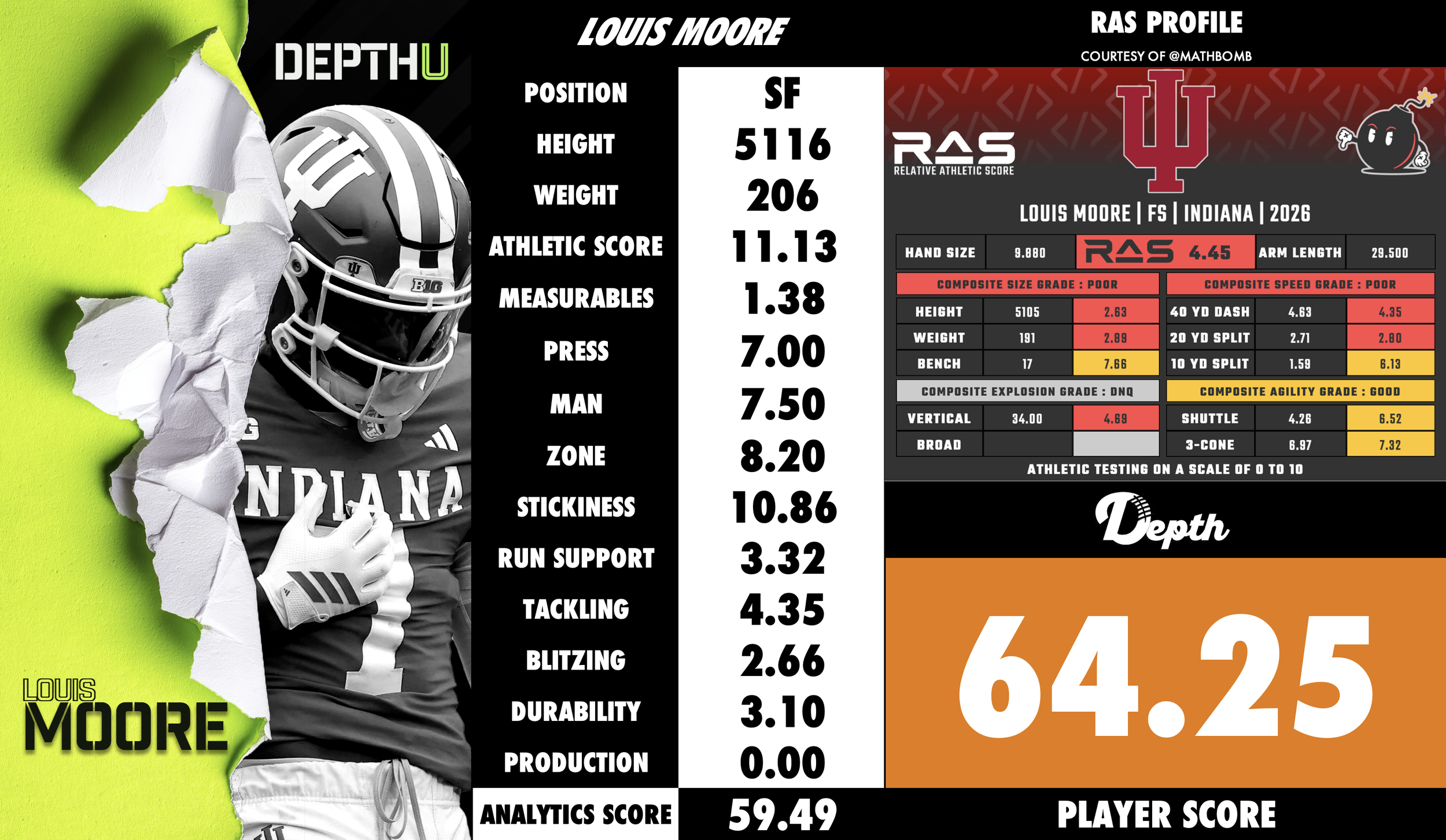 Louis Moore Player Profile