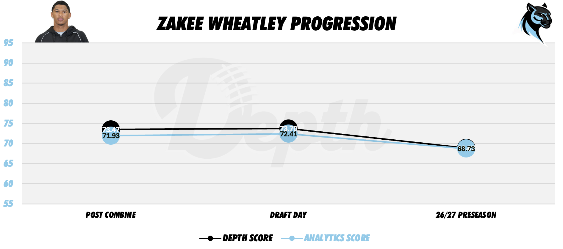 Zakee Wheatley Player Progression