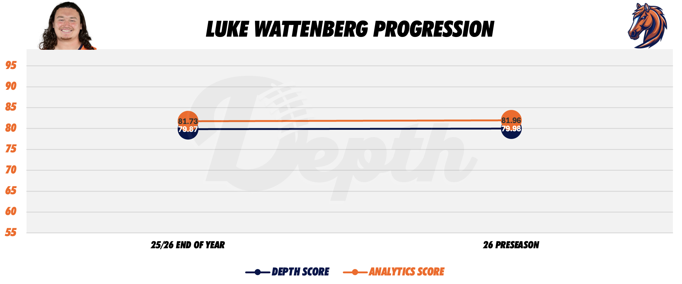 Luke Wattenberg Player Progression