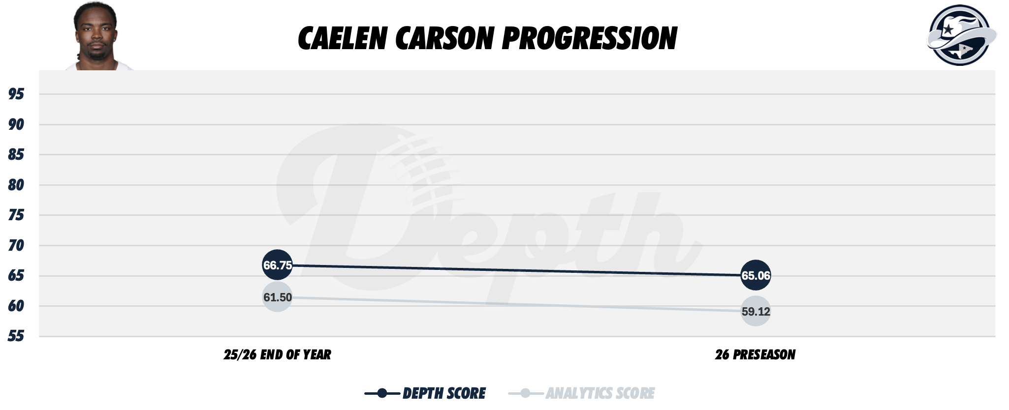 Caelen Carson Player Profile