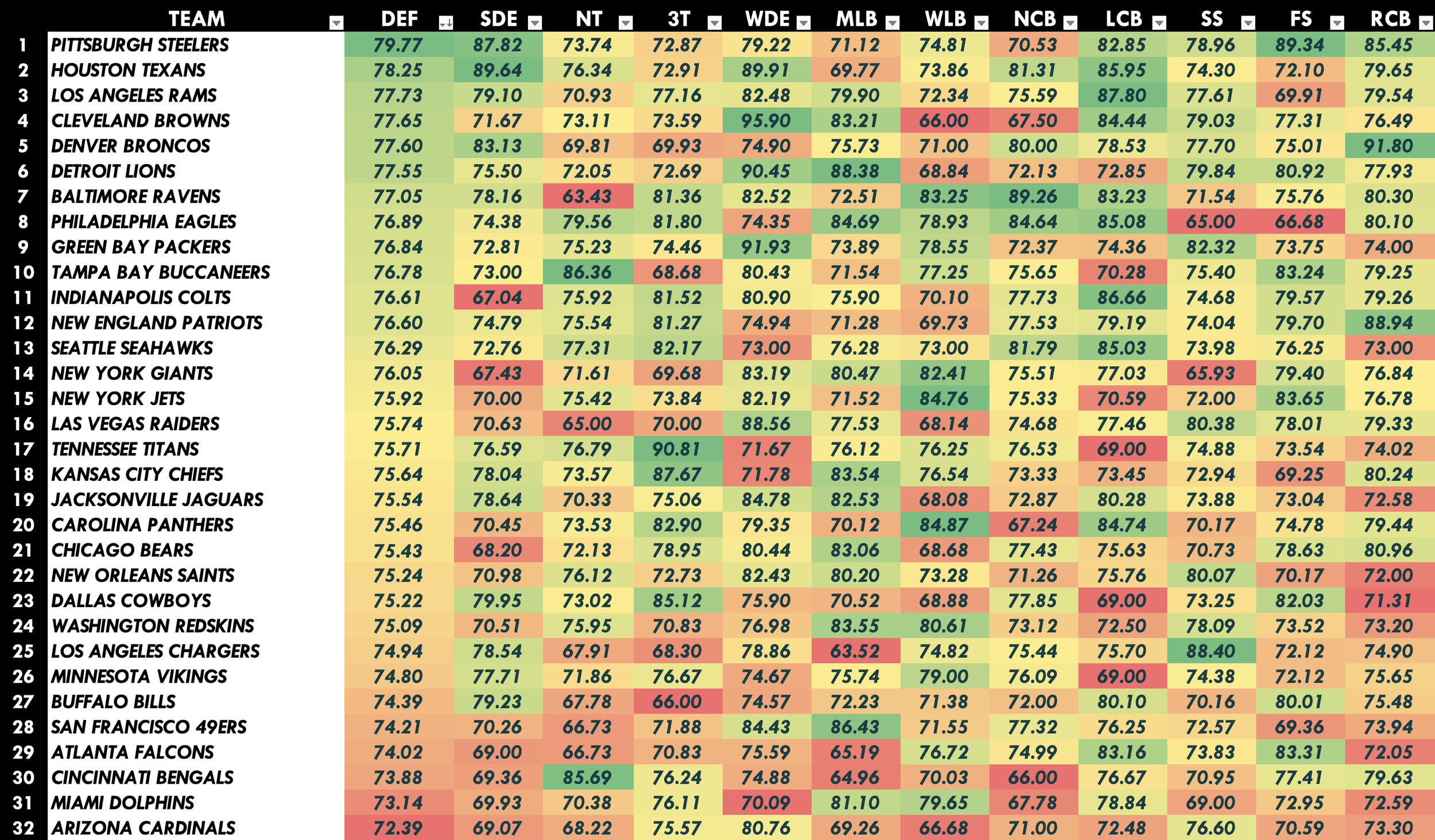NFL Defense Positional Rankings