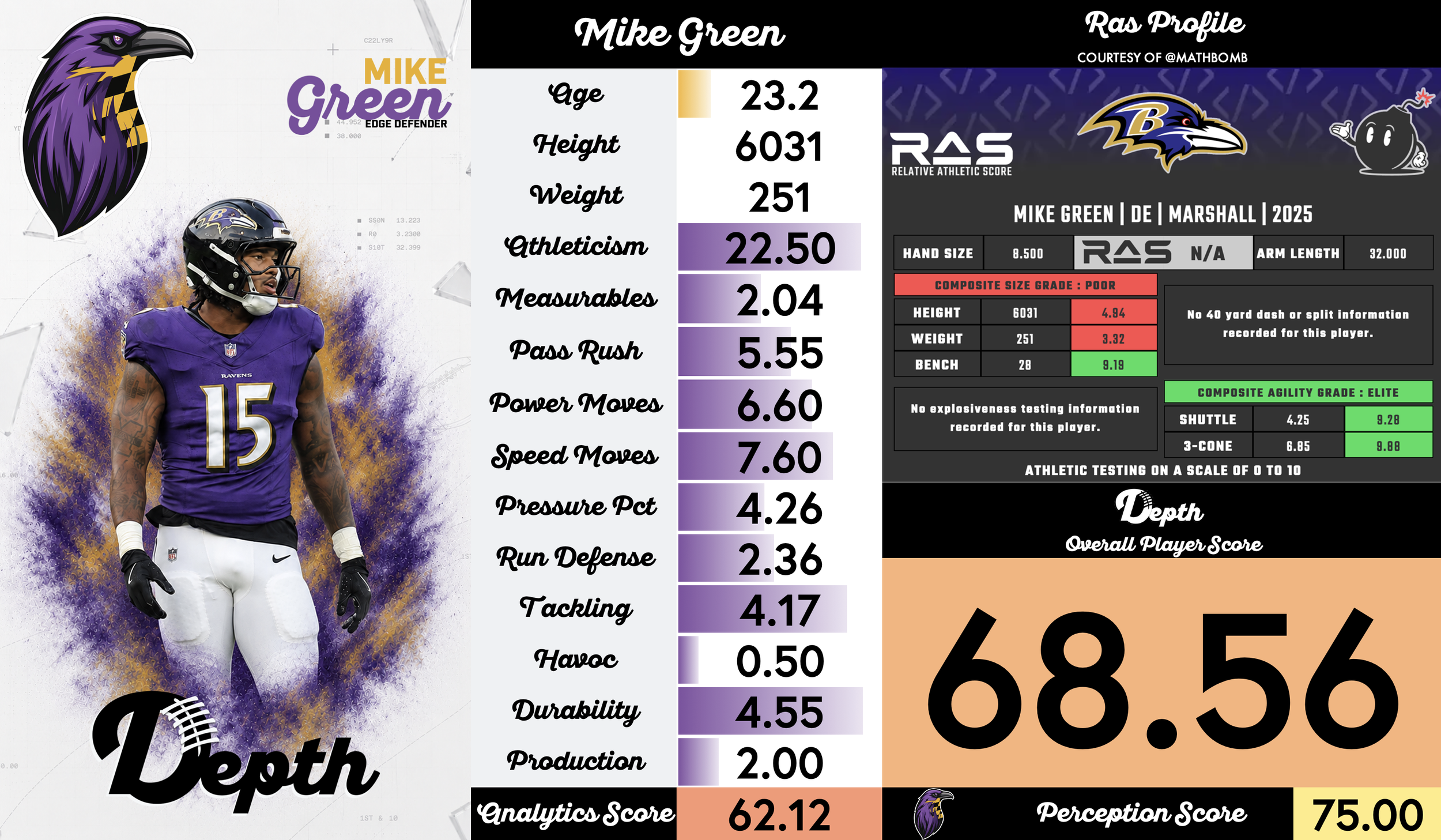 Mike Green Player Profile