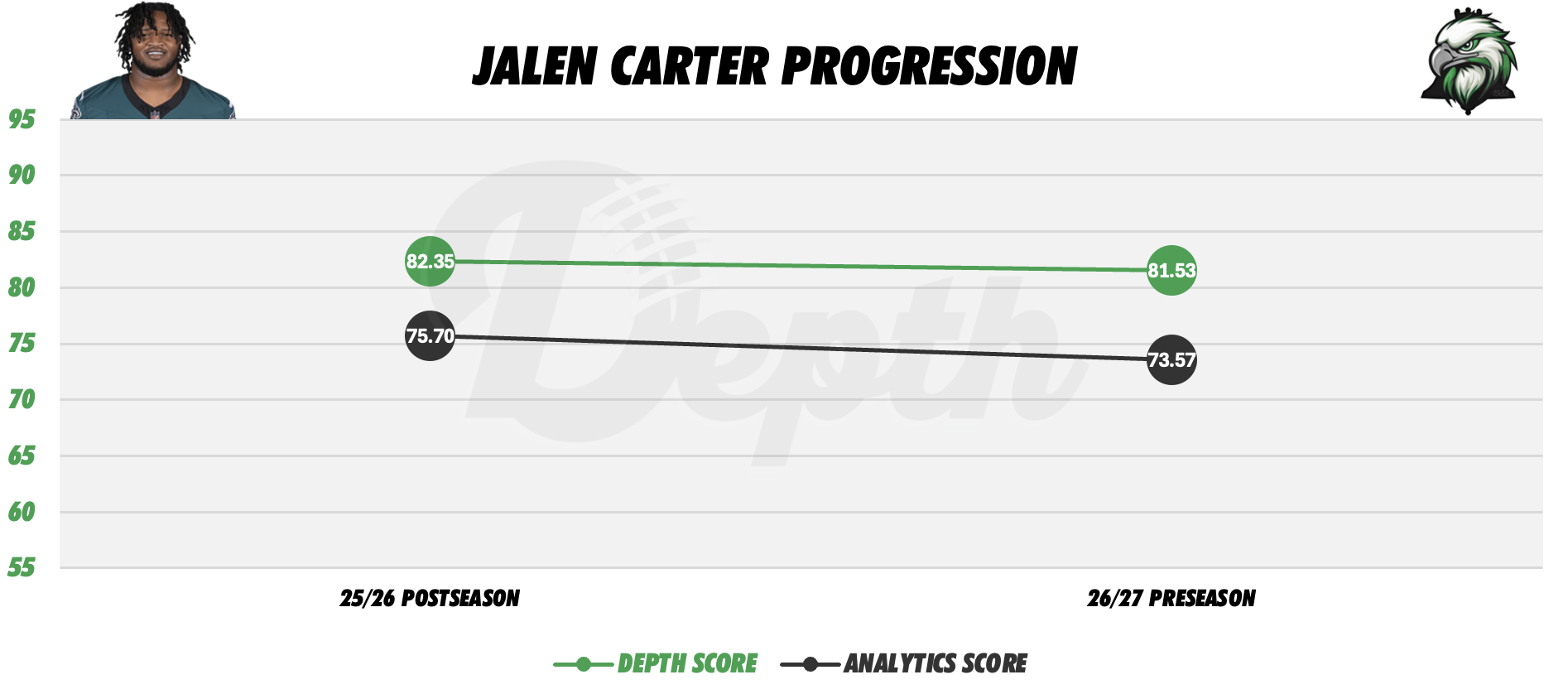 Jalen Carter Player Progression