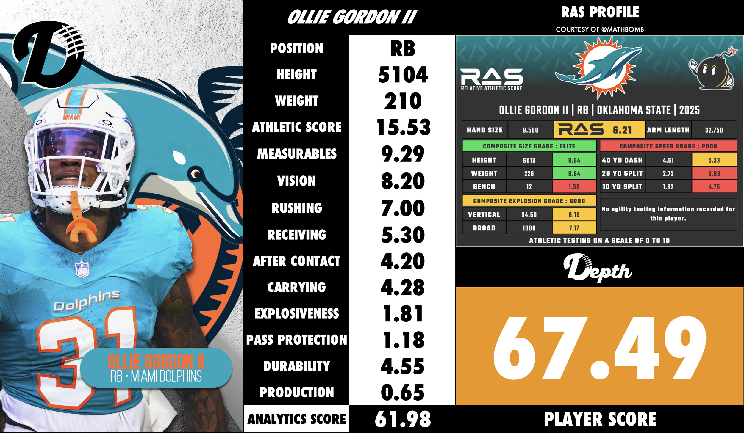 Ollie Gordon II Player Profile